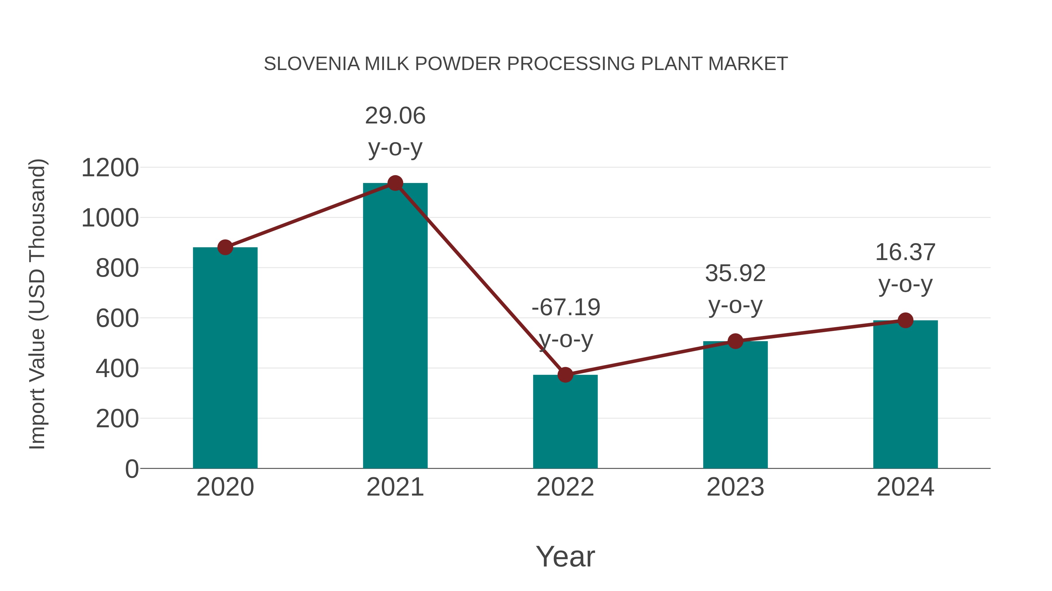  Slovenia Milk Powder Processing Plant Market: Import Trend Analysis