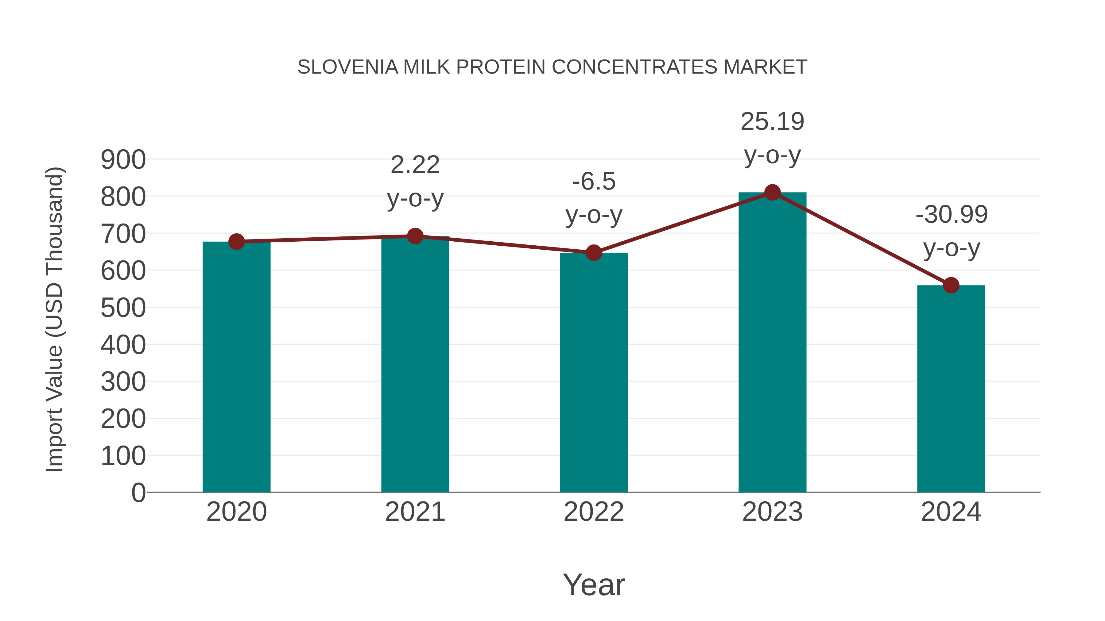 Slovenia Milk Protein Concentrates Market: Import Trend Analysis
