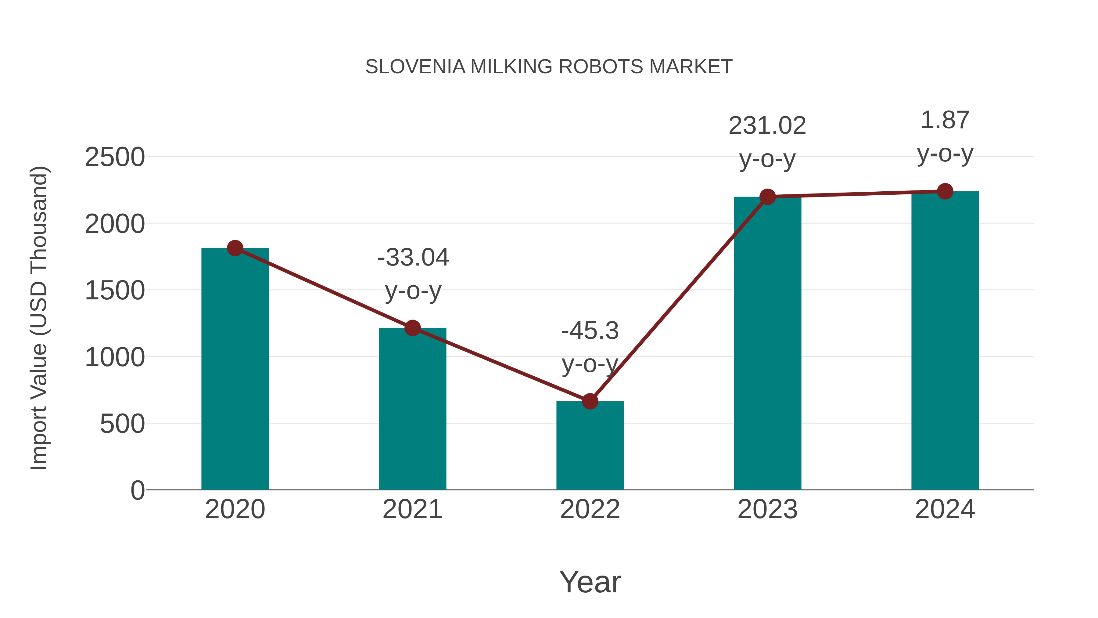  Slovenia Milking Robots Market: Import Trend Analysis