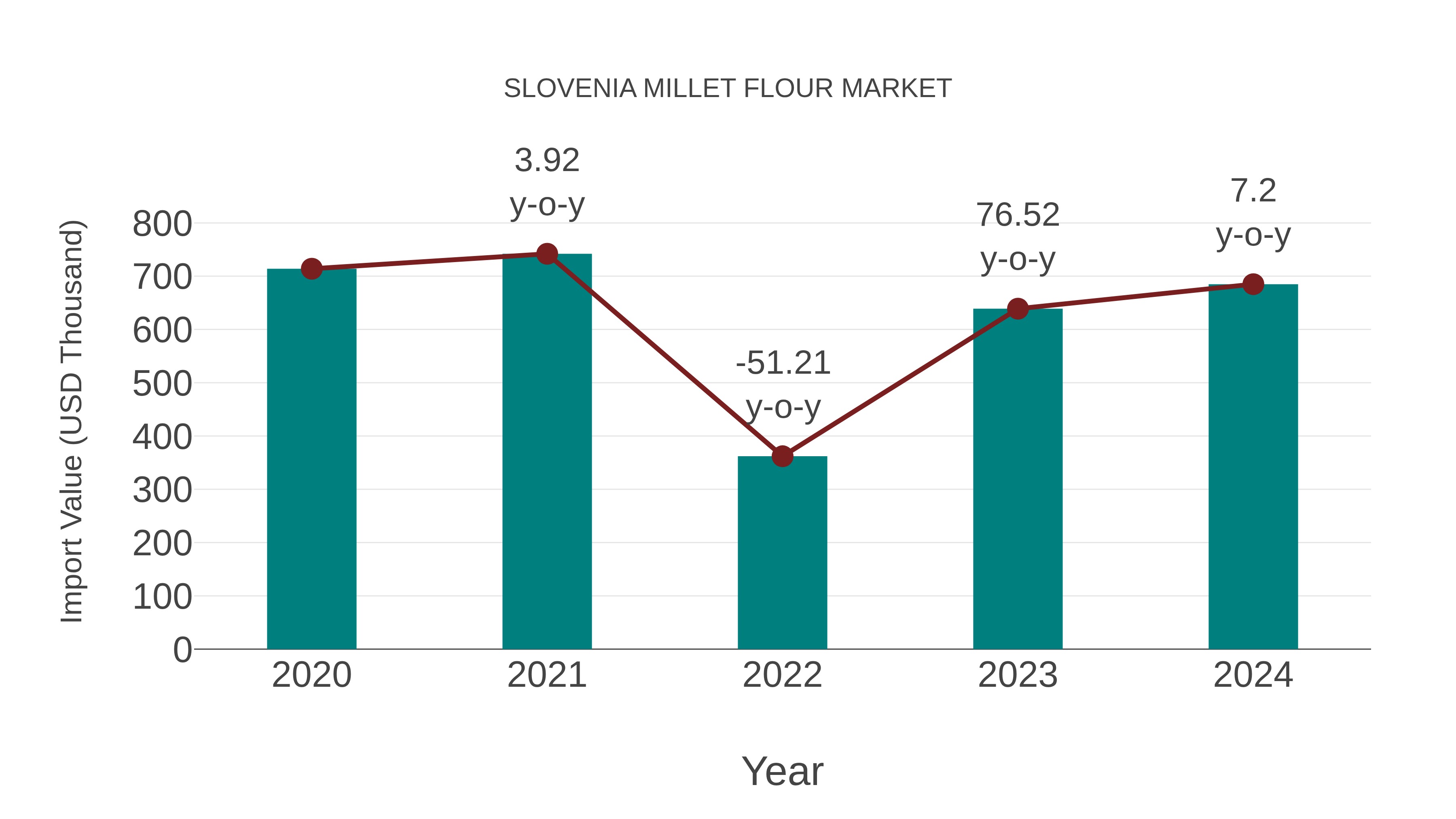Slovenia Millet Flour Market: Import Trend Analysis