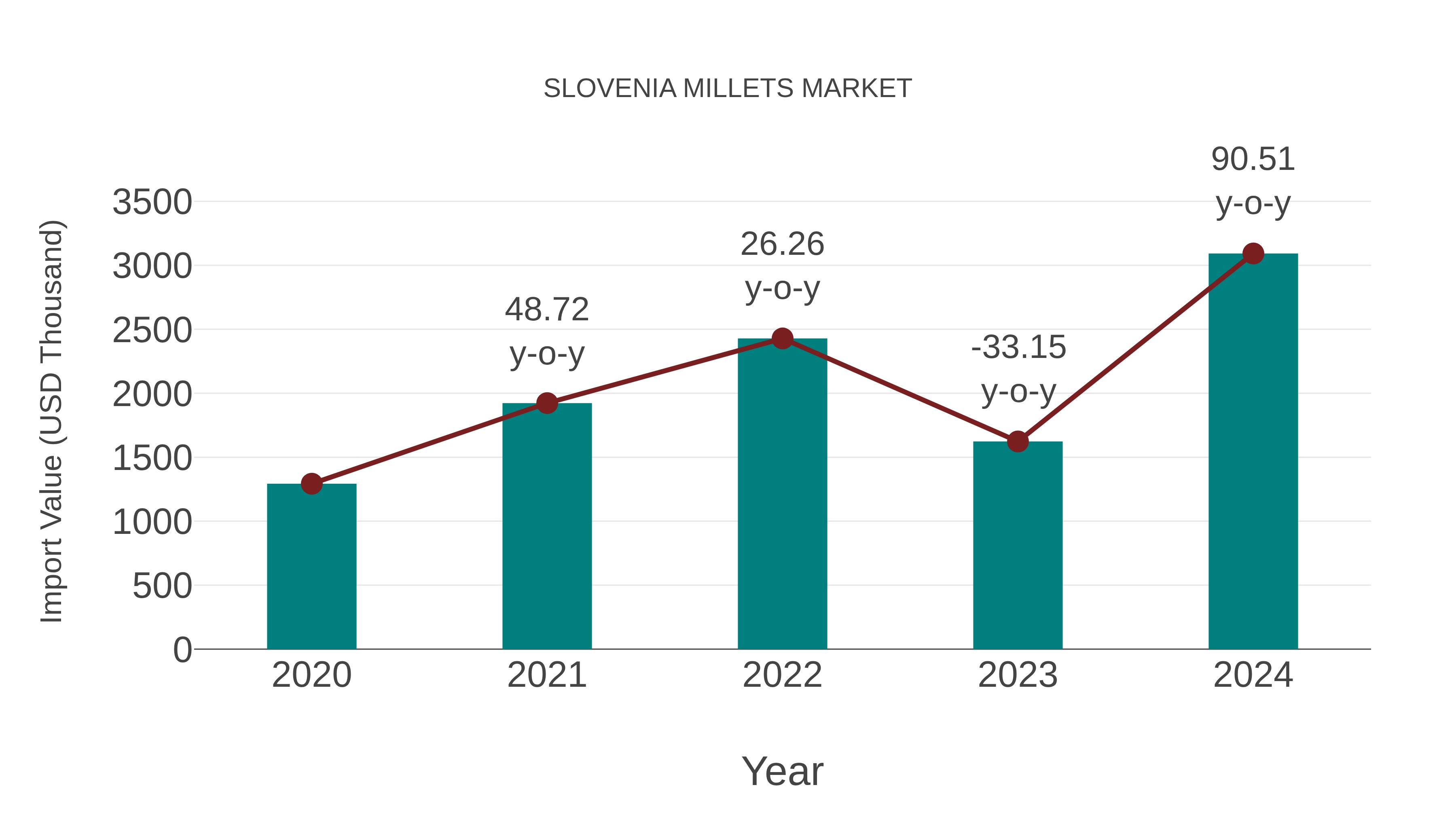 Slovenia Millets Market: Import Trend Analysis