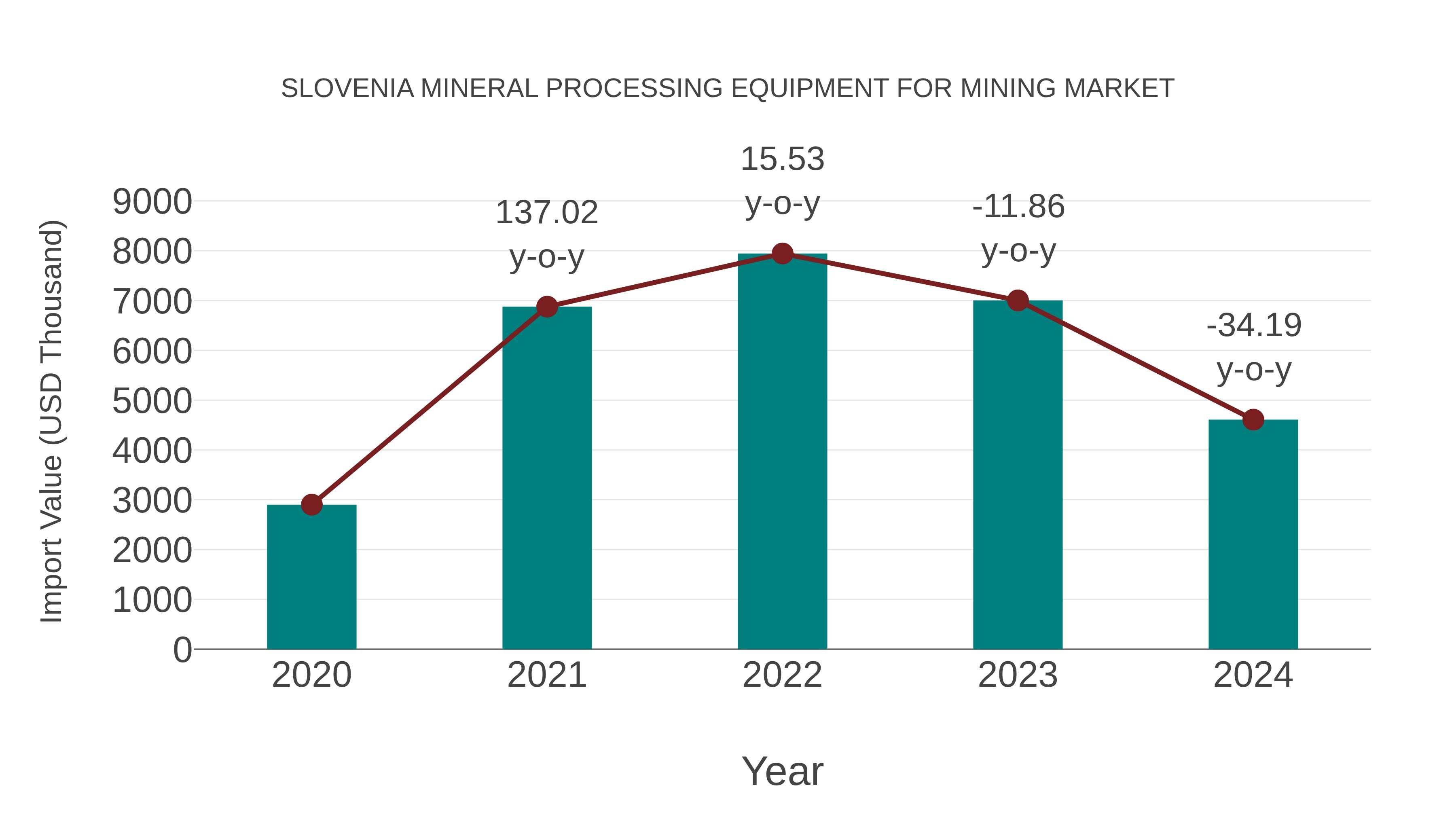  Slovenia Mineral Processing Equipment for Mining Market: Import Trend Analysis