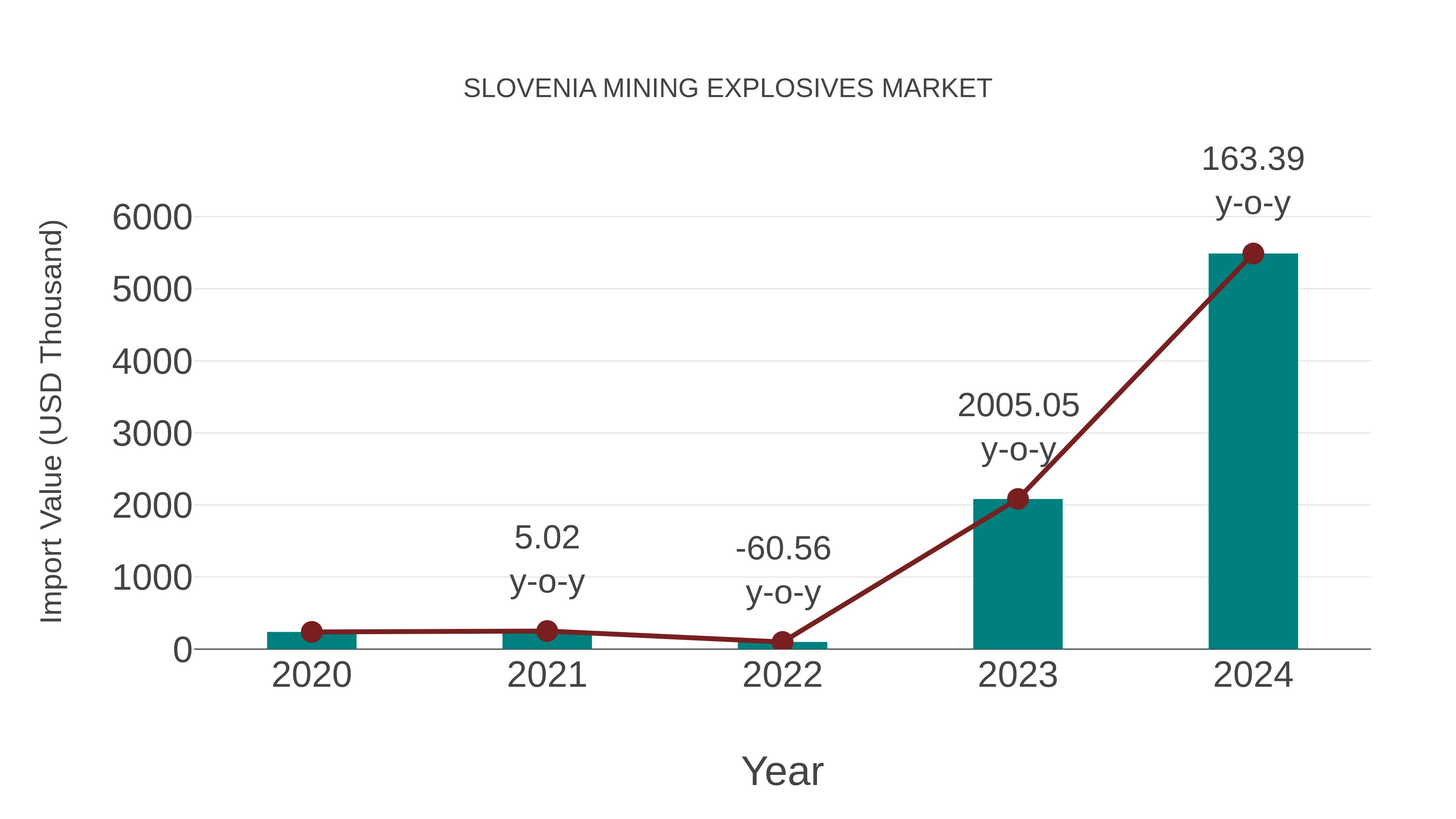  Slovenia Mining Explosives Market: Import Trend Analysis