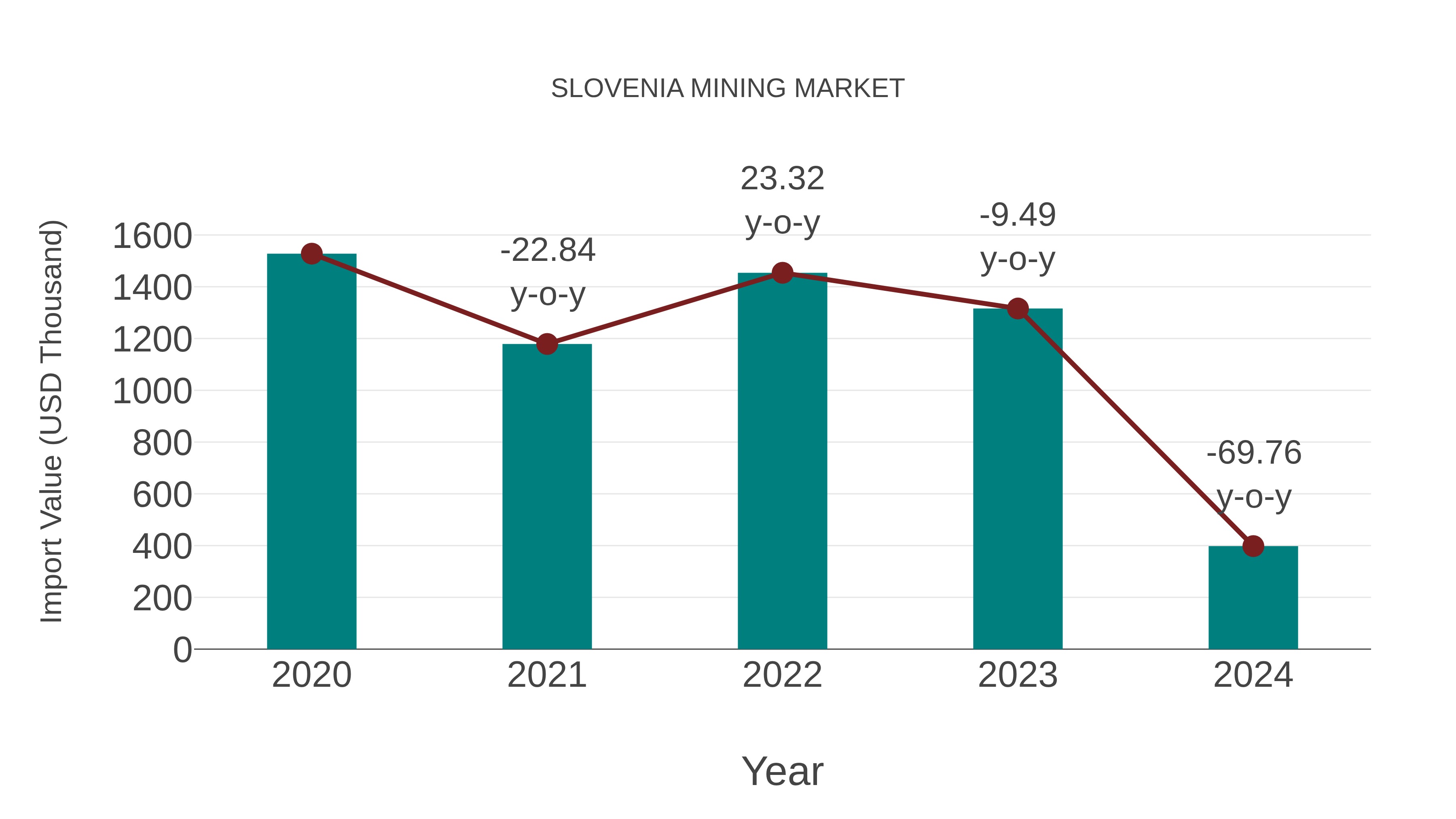 Slovenia Mining Market: Import Trend Analysis