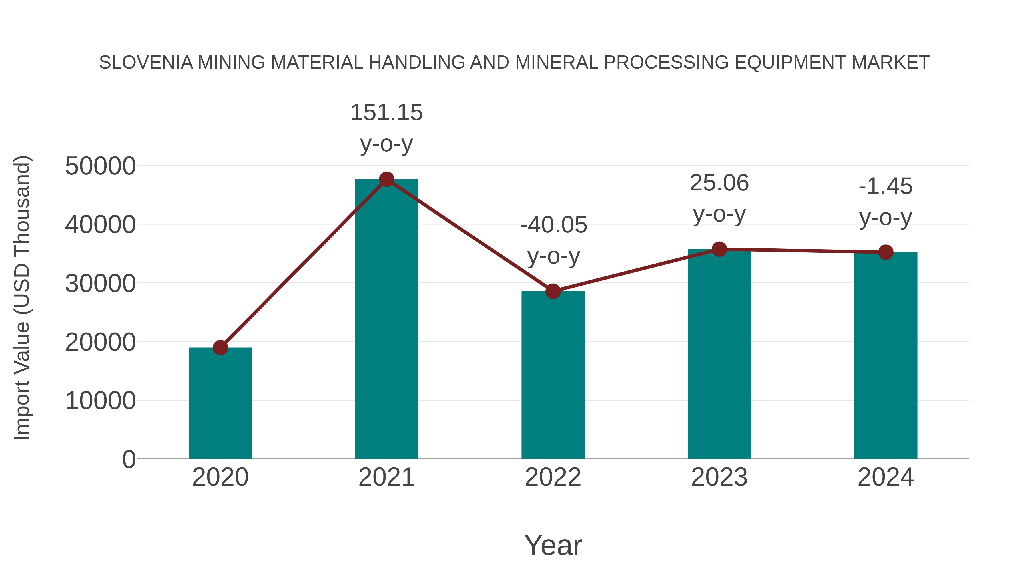  Slovenia Mining Material Handling and Mineral Processing Equipment Market: Import Trend Analysis