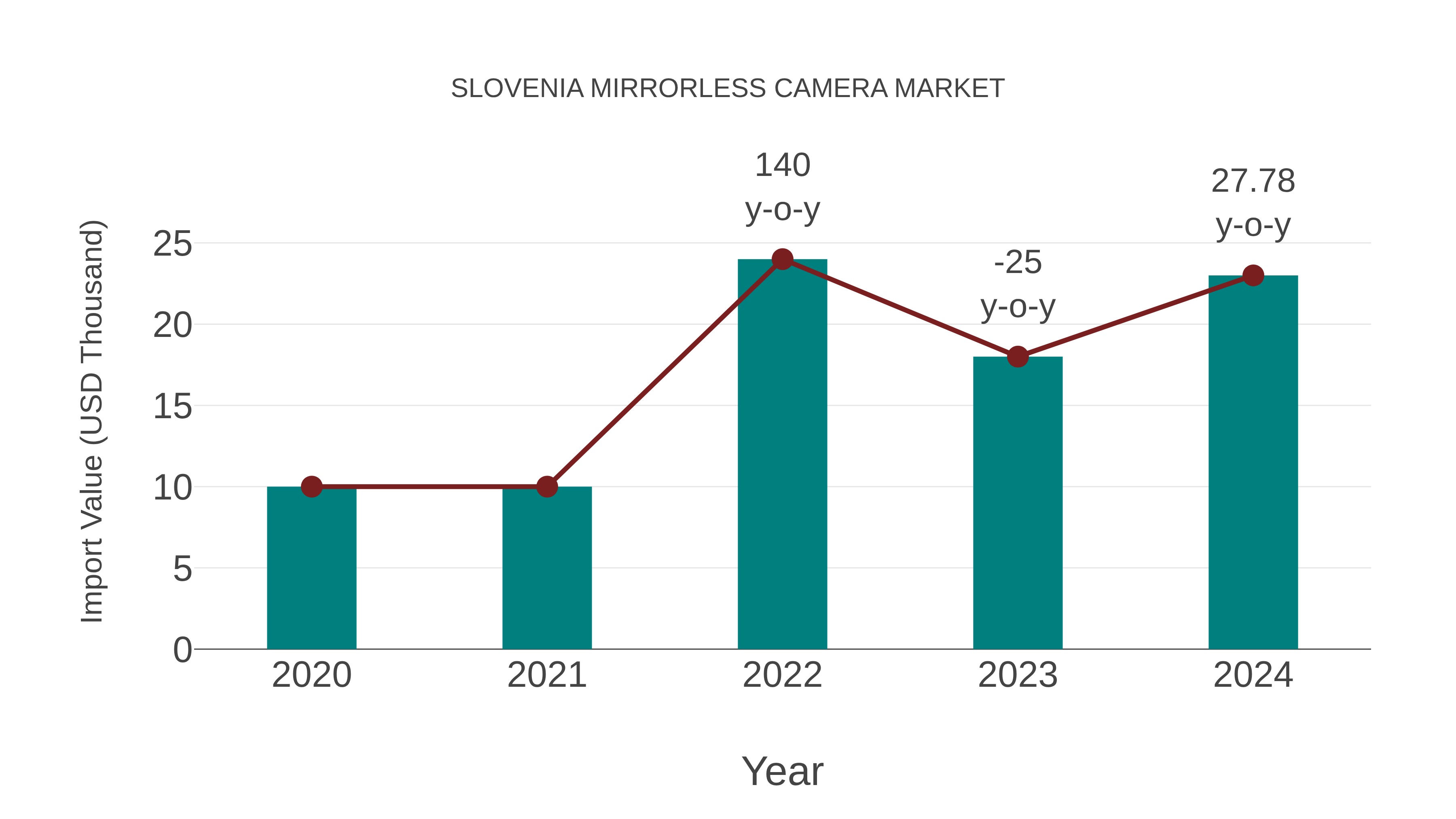  Slovenia Mirrorless Camera Market: Import Trend Analysis