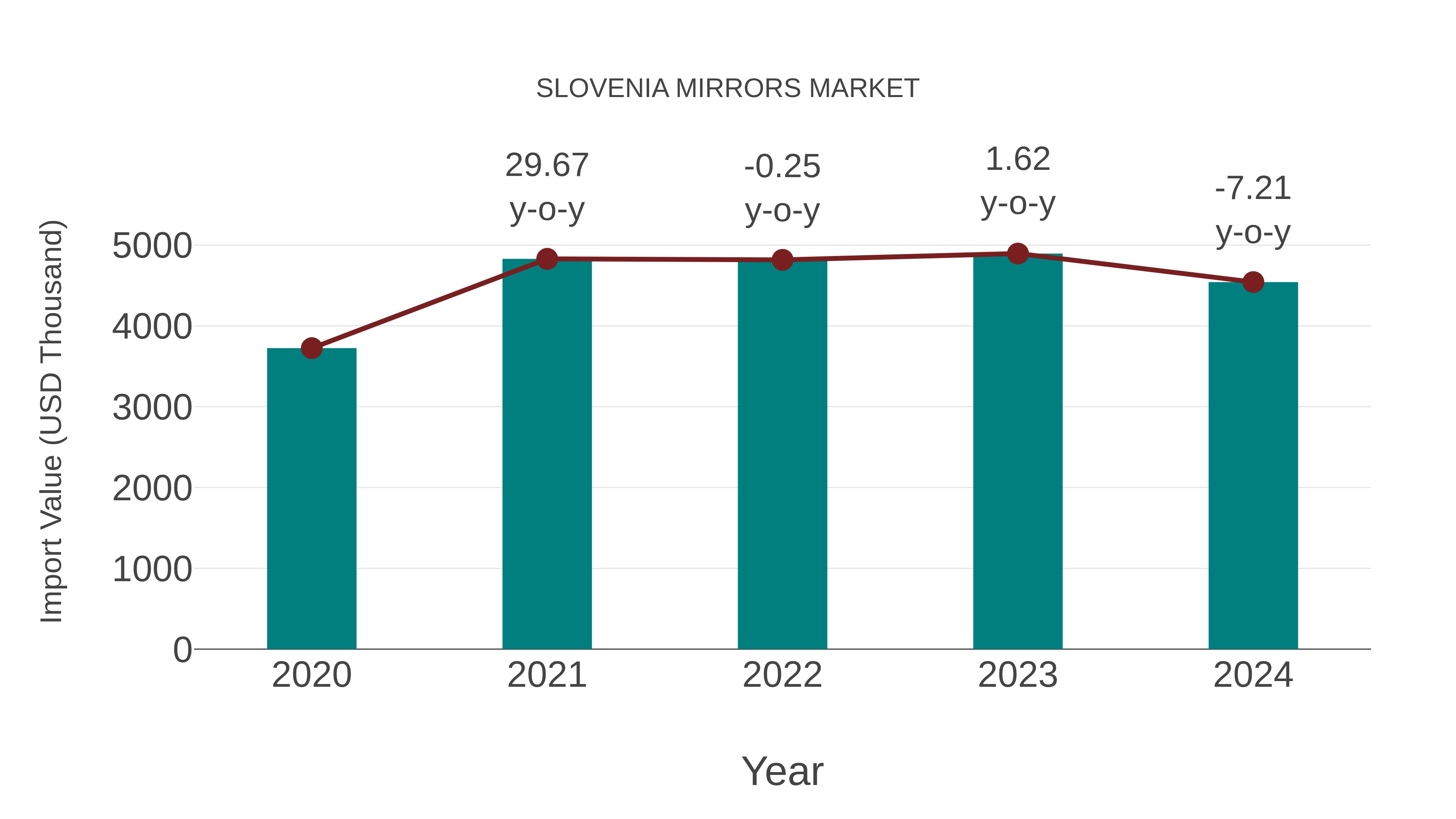  Slovenia Mirrors Market: Import Trend Analysis