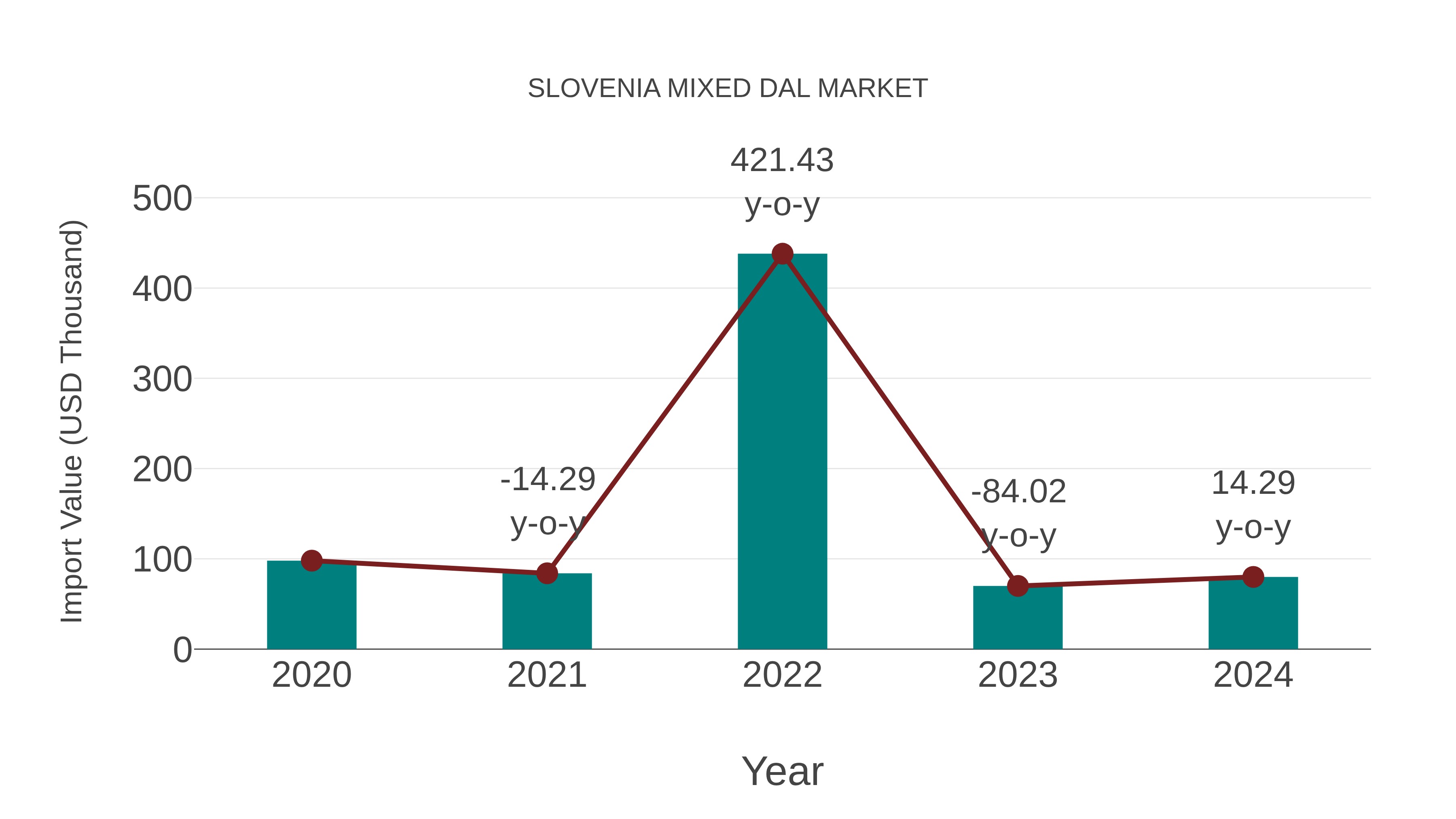 Slovenia Mixed Dal Market: Import Trend Analysis