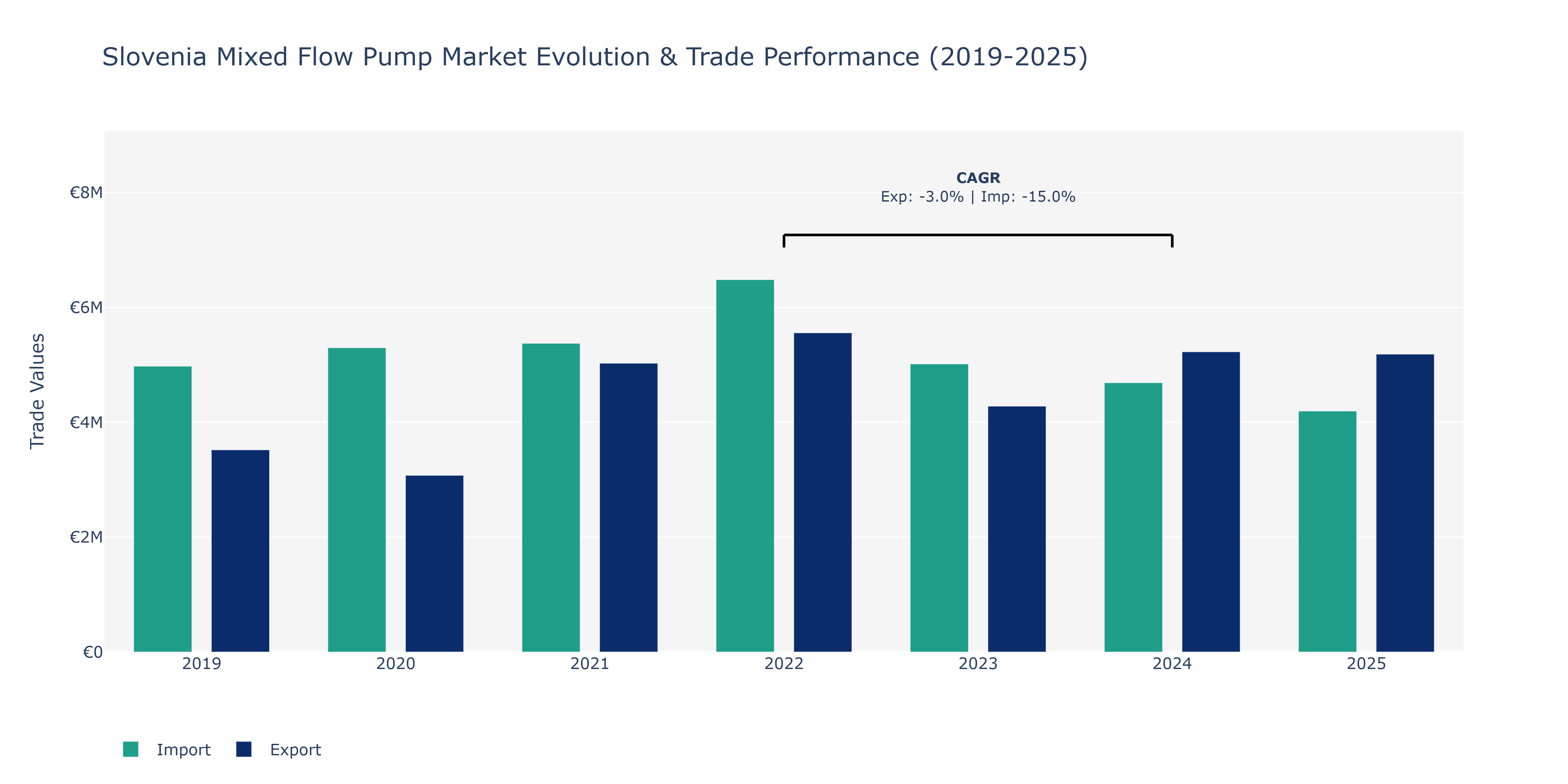 Slovenia Mixed Flow Pump Market: Production & Trade Performance (2019-2025)