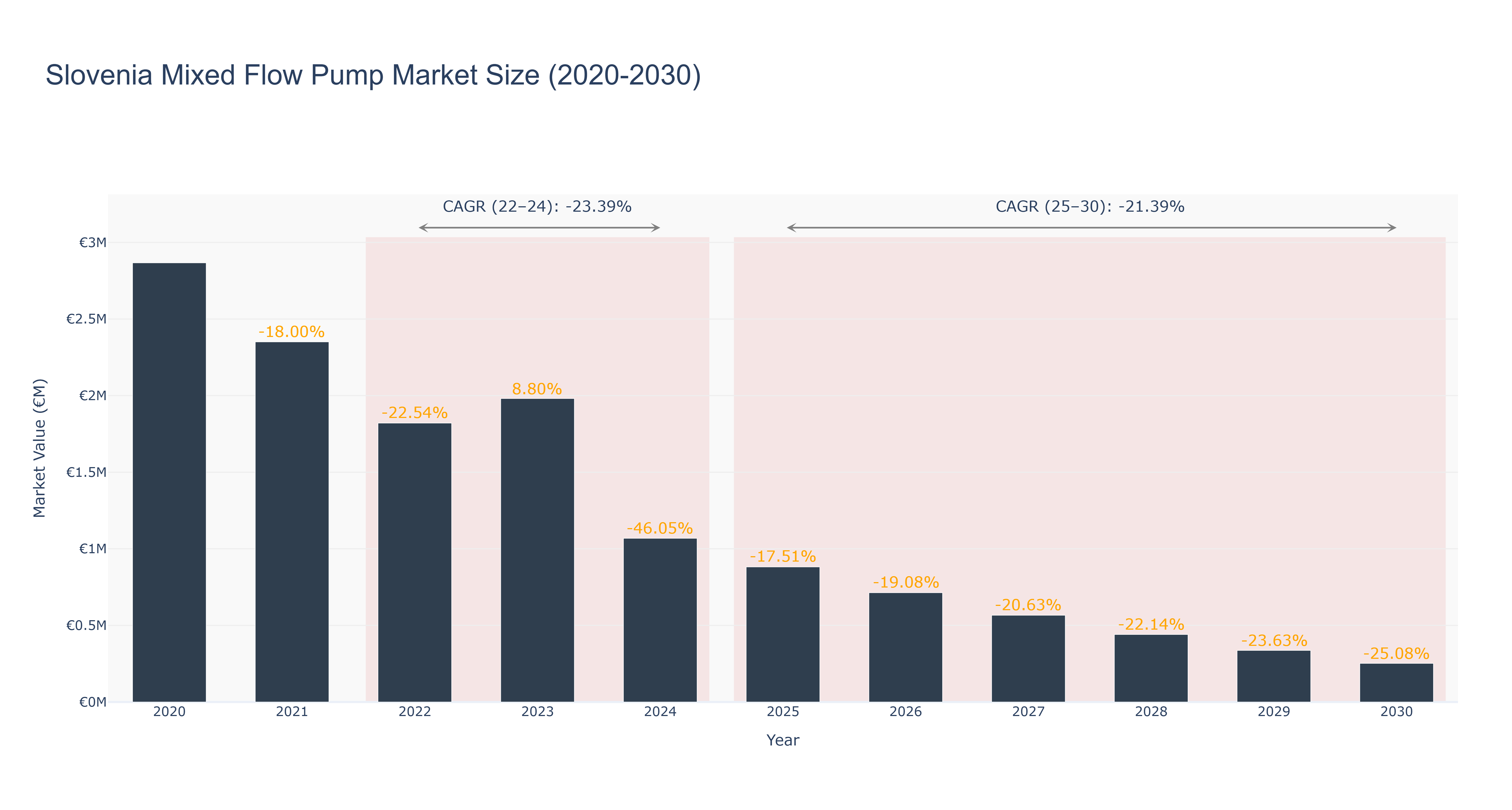 Slovenia Mixed Flow Pump Market Size (2020-2030)
