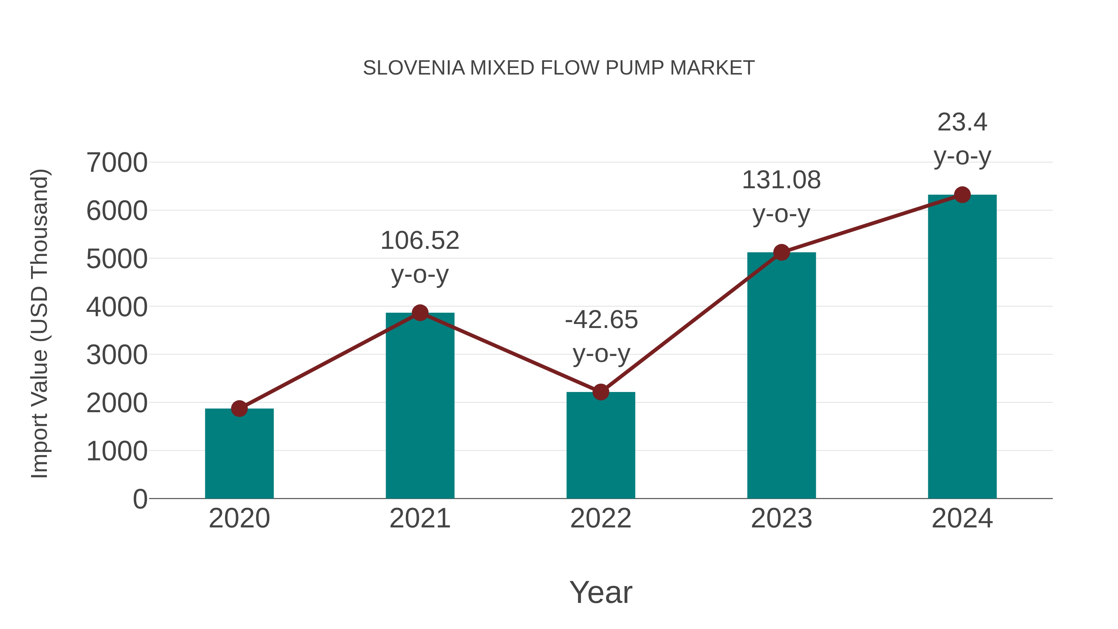  Slovenia Mixed Flow Pump Market: Import Trend Analysis
