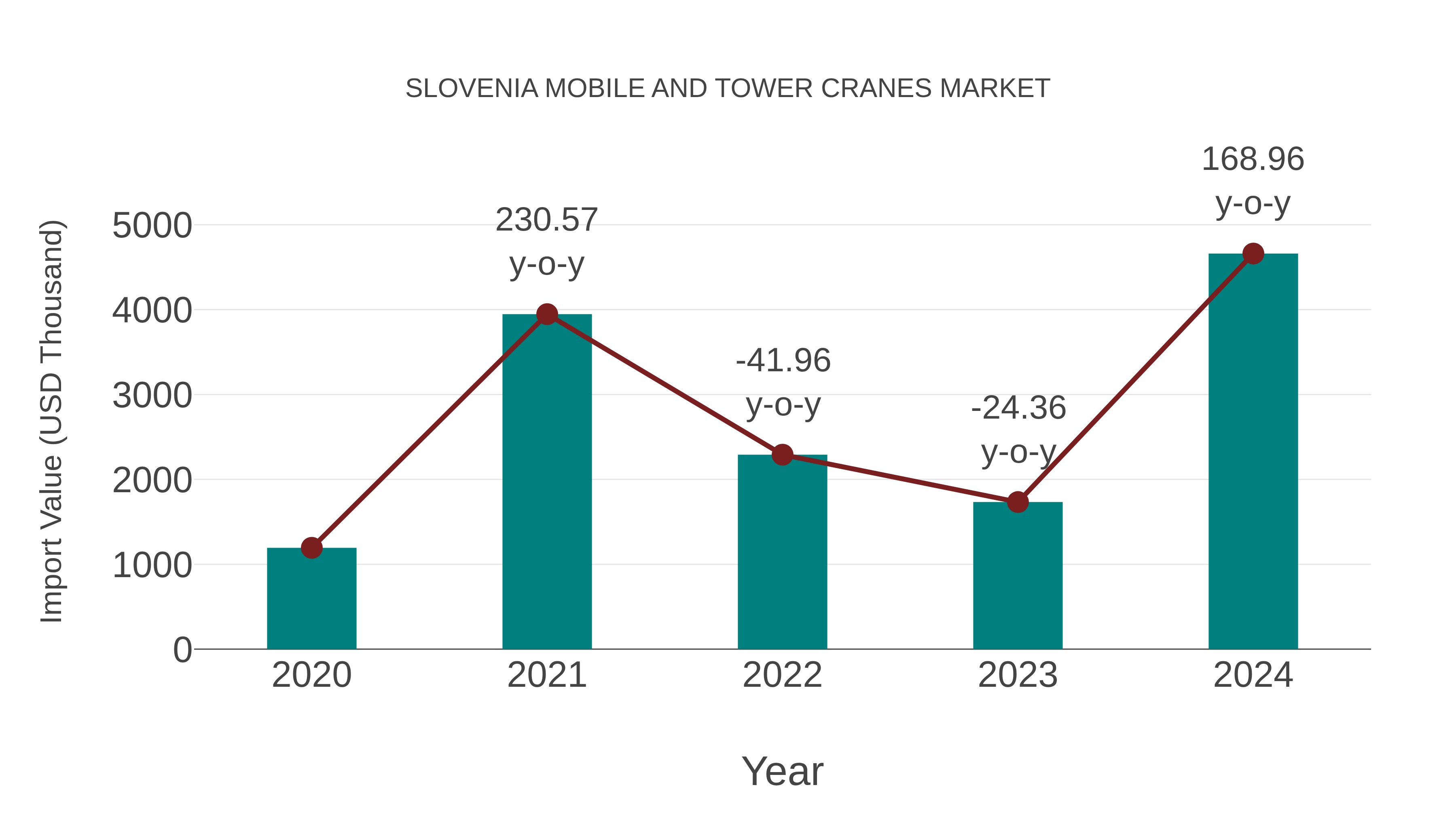  Slovenia Mobile and Tower Cranes Market: Import Trend Analysis