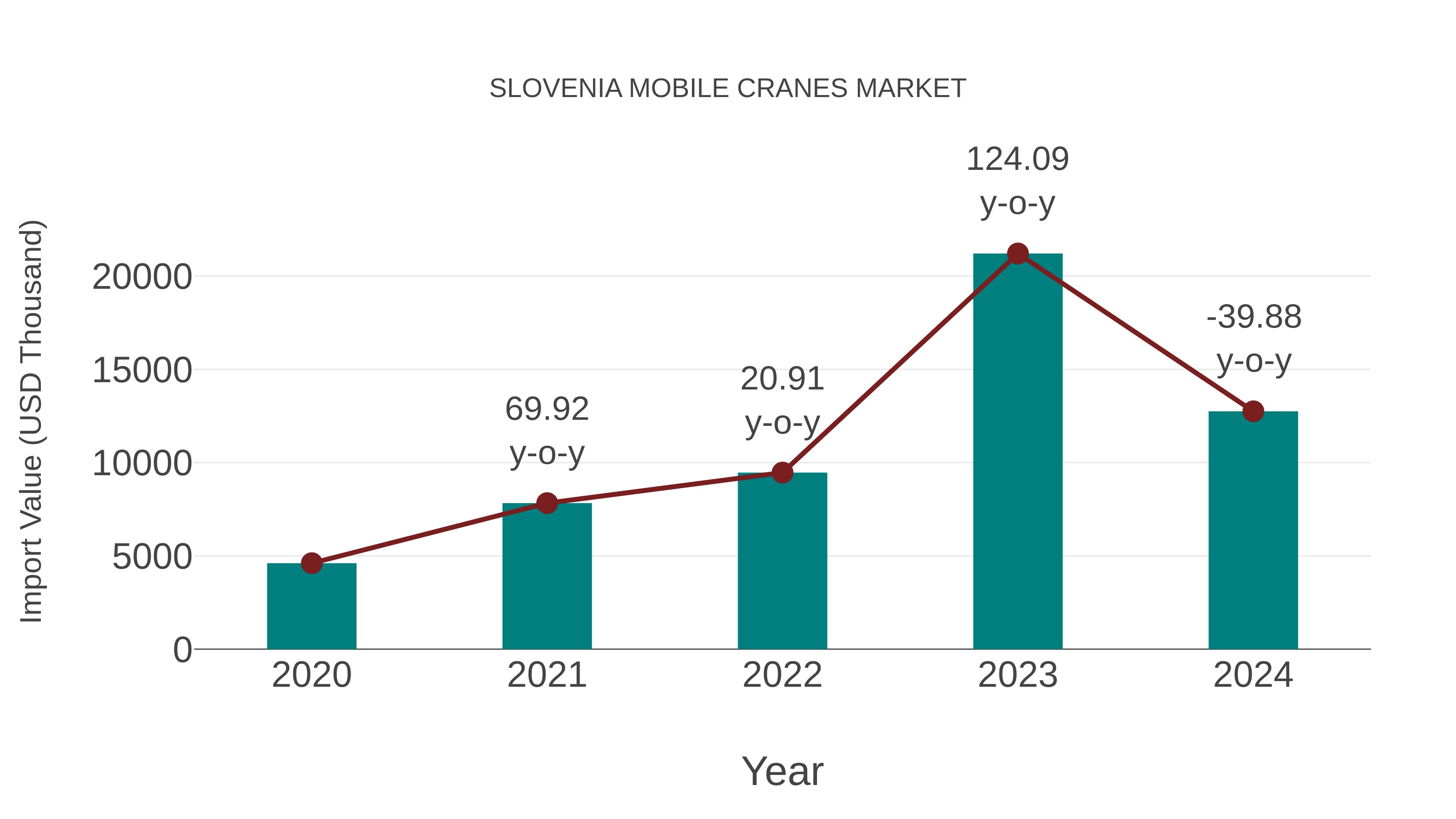 Slovenia Mobile Cranes Market: Import Trend Analysis