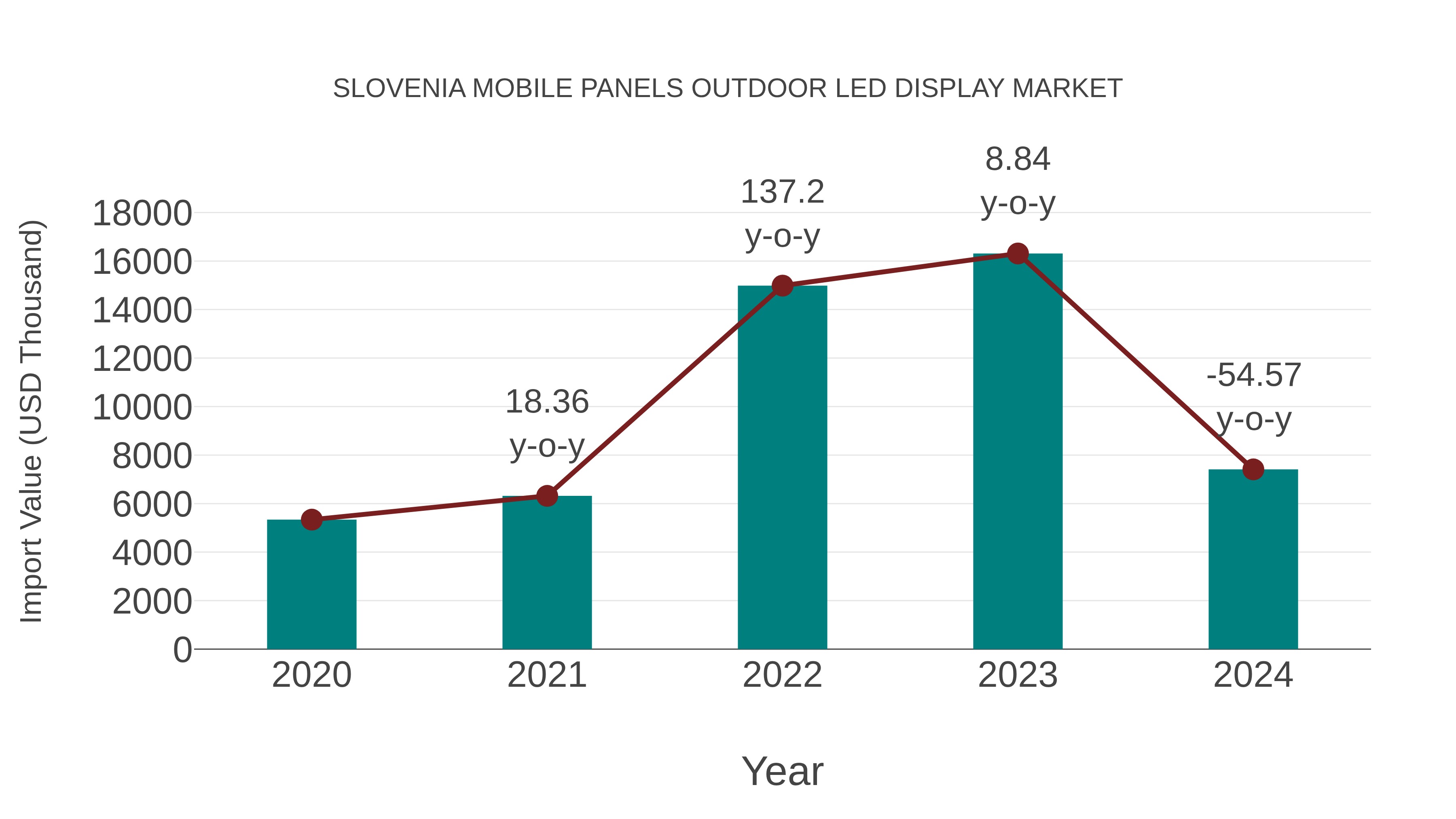 Slovenia Mobile Panels Outdoor Led Display Market: Import Trend Analysis