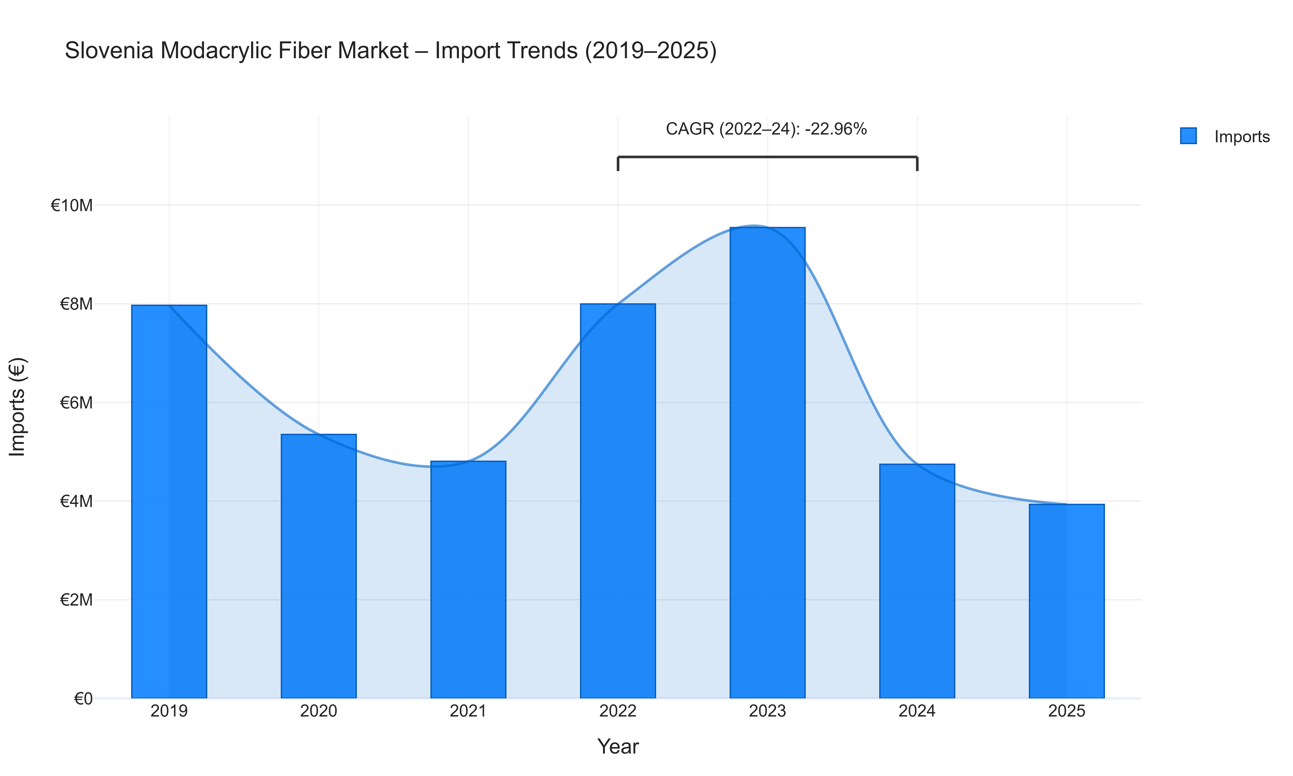 Slovenia Modacrylic Fiber Market - Import Trends (2019-2025)