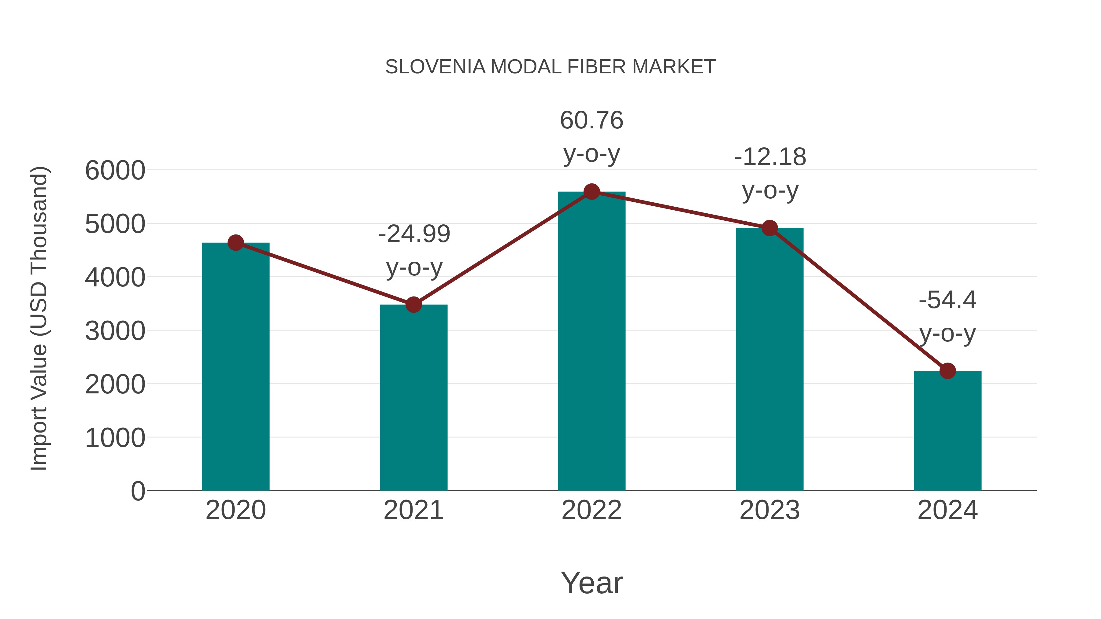 Slovenia Modal Fiber Market: Import Trend Analysis