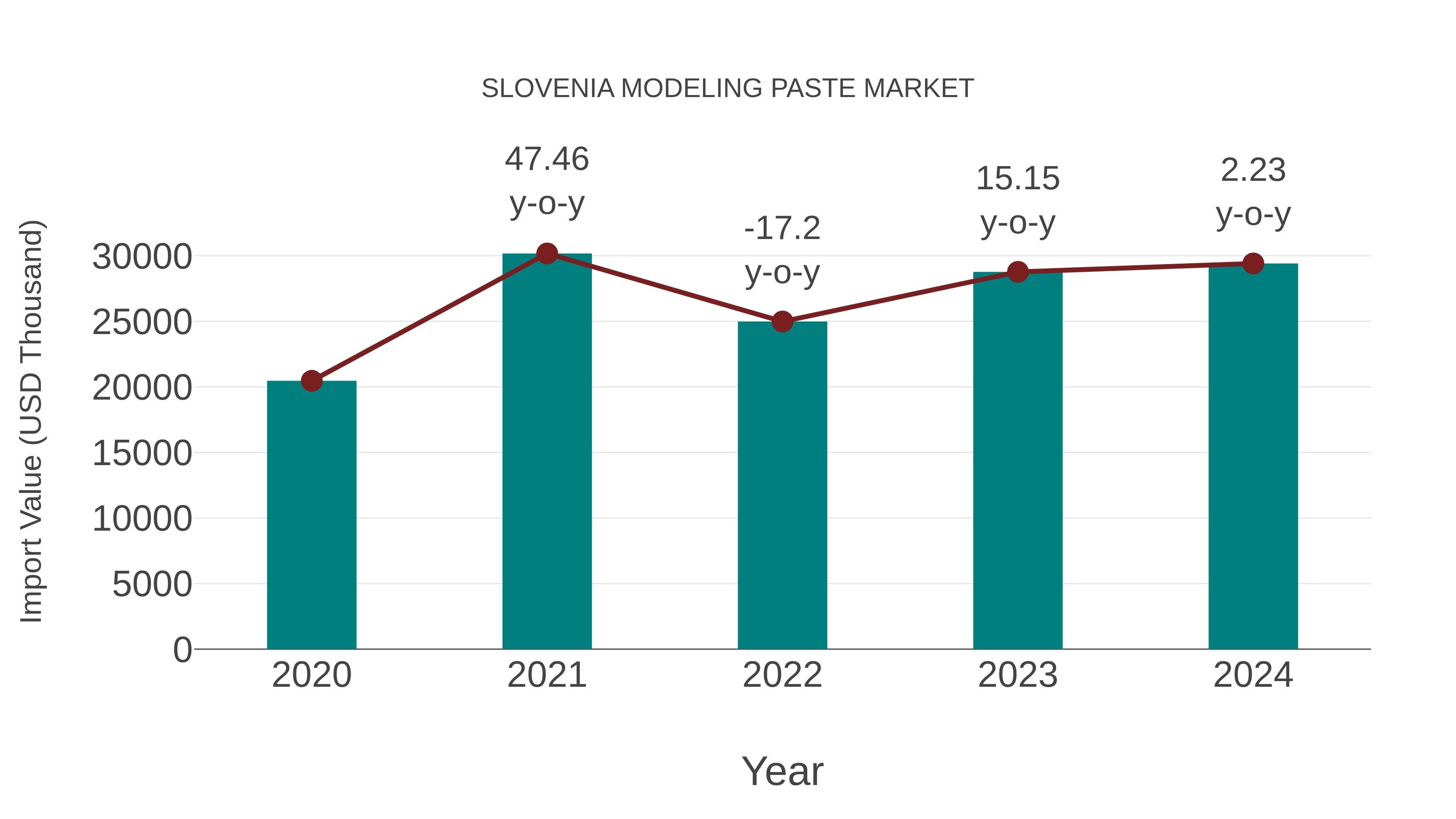  Slovenia Modeling Paste Market: Import Trend Analysis