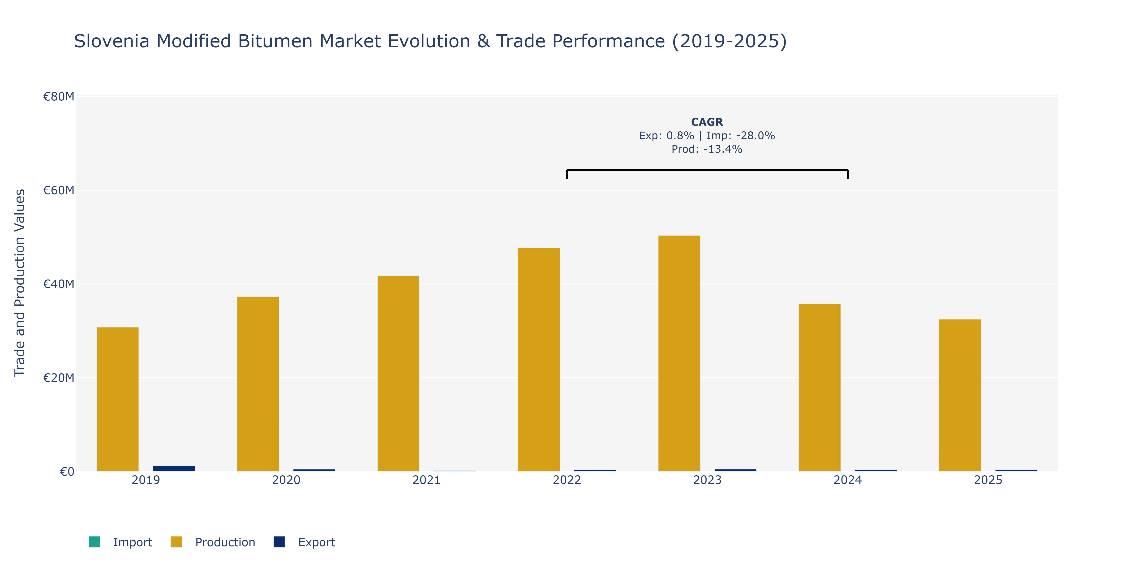 Slovenia Modified Bitumen Market: Production & Trade Performance (2019-2025)