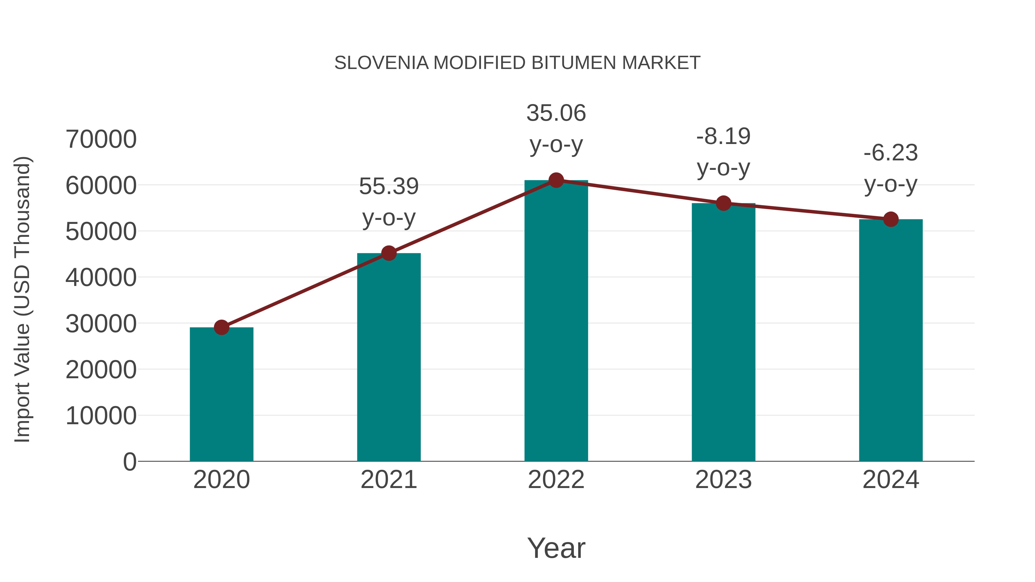 Slovenia Modified Bitumen Market: Import Trend Analysis