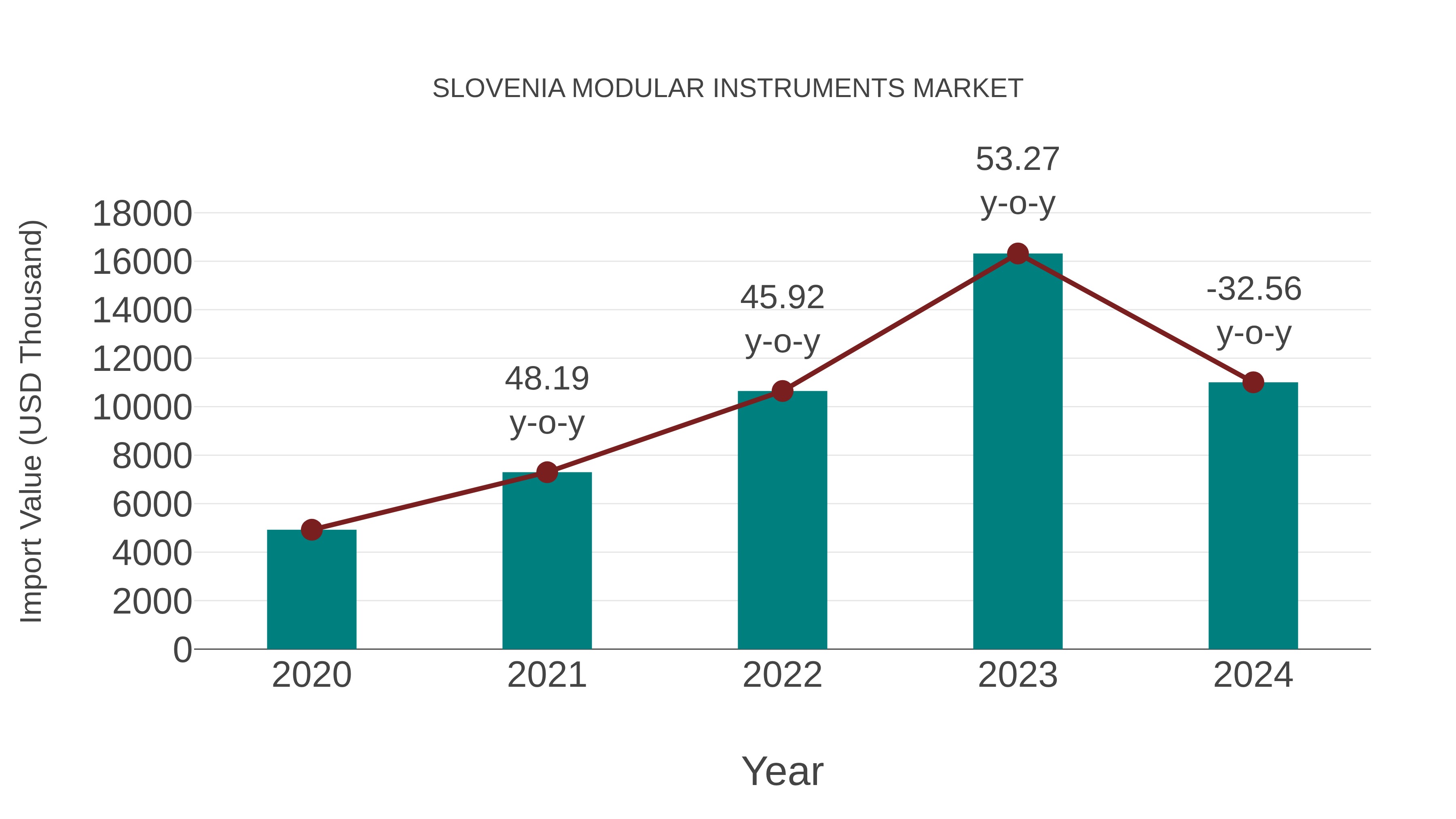  Slovenia Modular Instruments Market: Import Trend Analysis