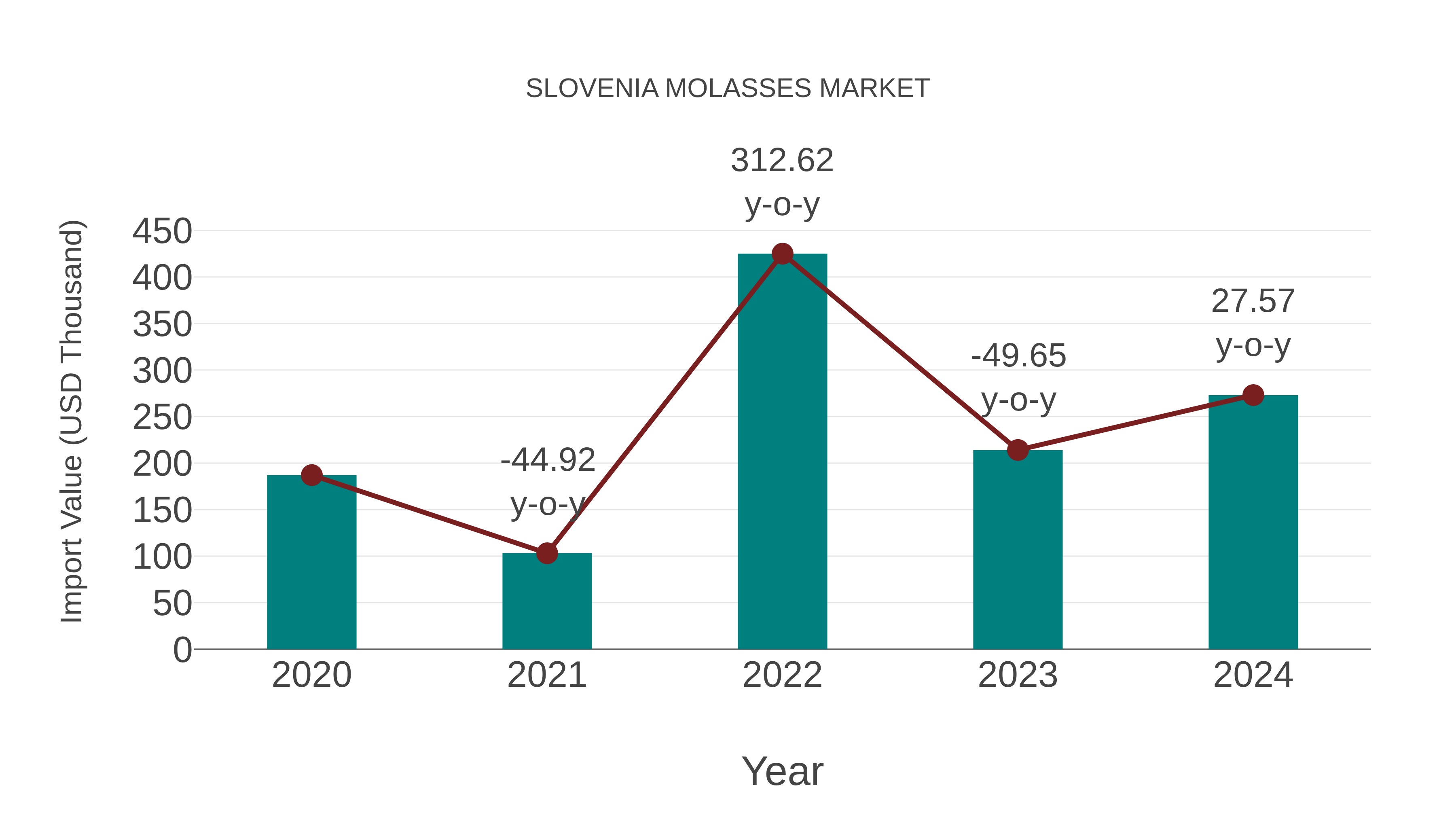  Slovenia Molasses Market: Import Trend Analysis