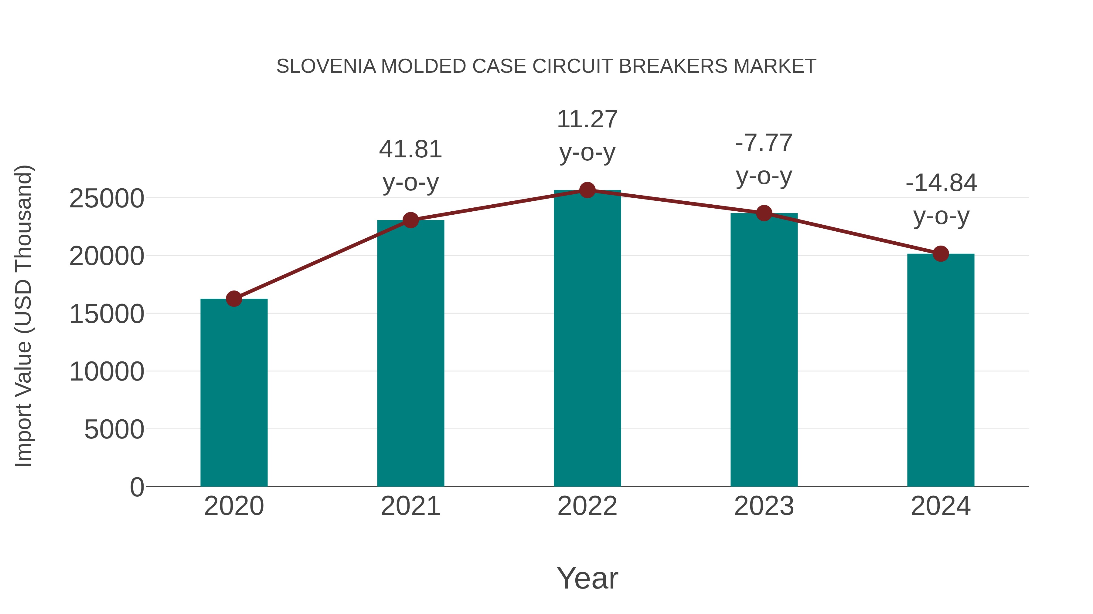  Slovenia Molded Case Circuit Breakers Market: Import Trend Analysis