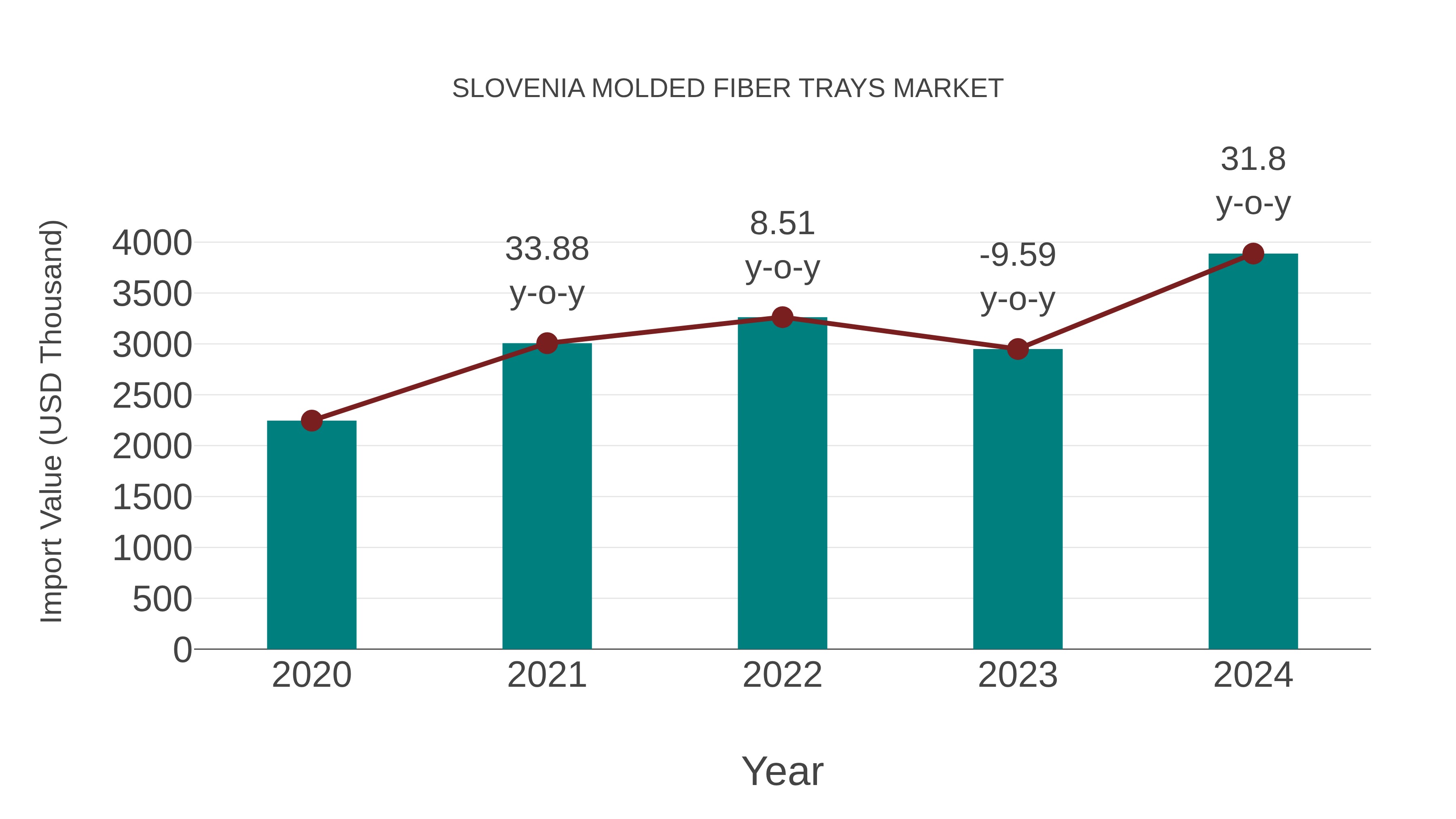 Slovenia Molded Fiber Trays Market: Import Trend Analysis