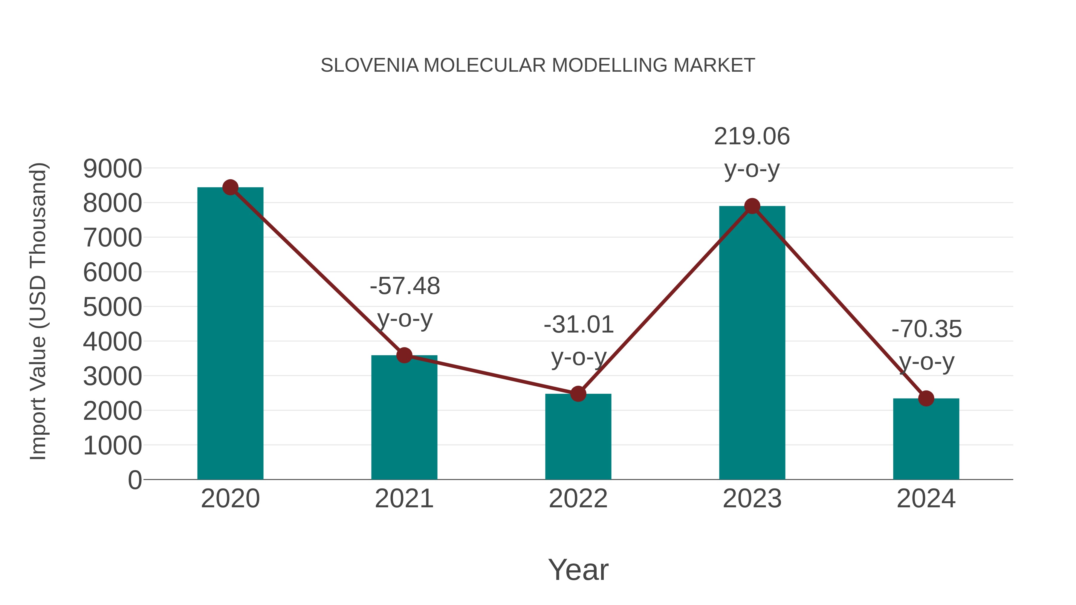 Slovenia Molecular Modelling Market: Import Trend Analysis