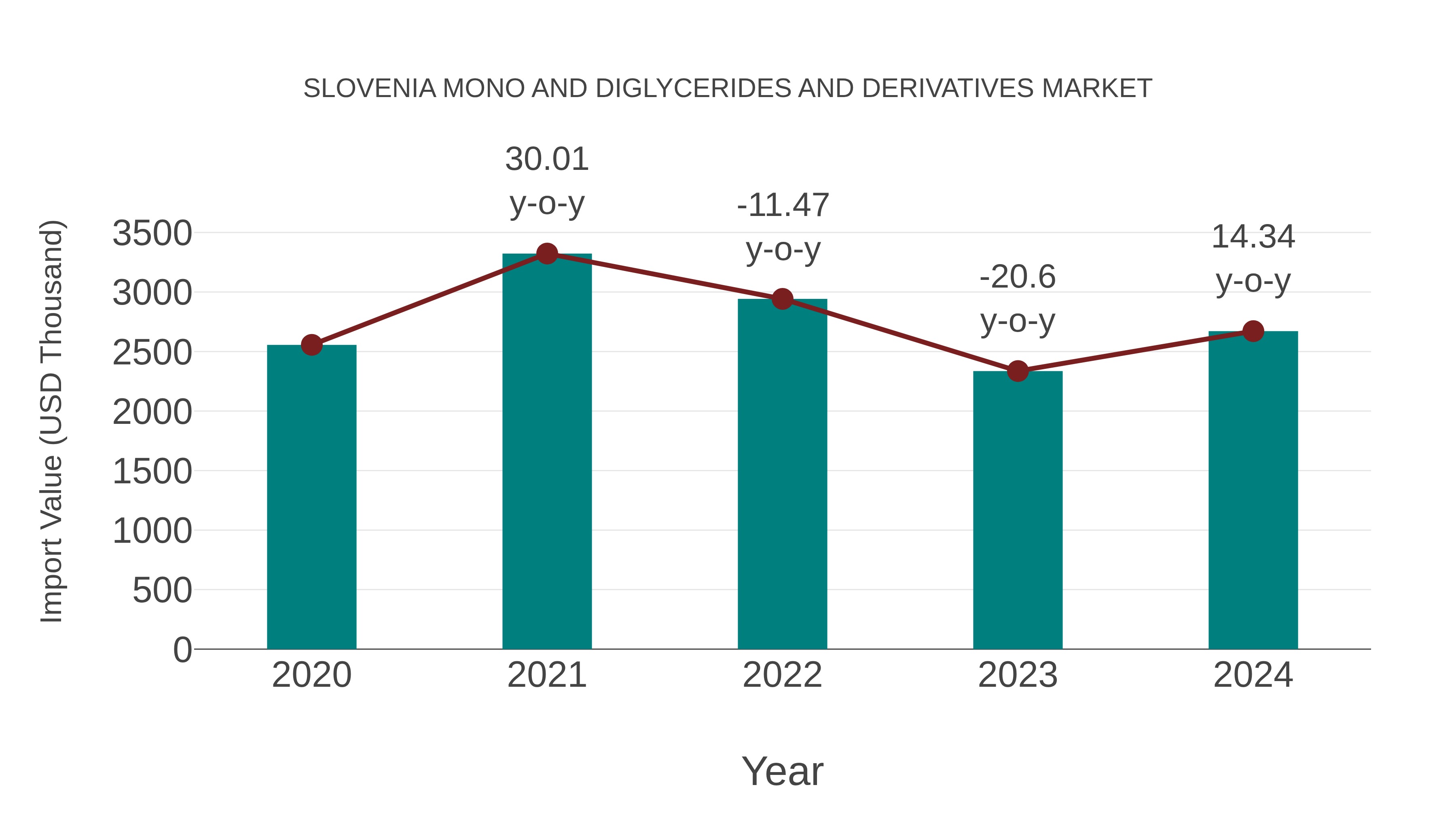 Slovenia Mono and Diglycerides and Derivatives Market: Import Trend Analysis