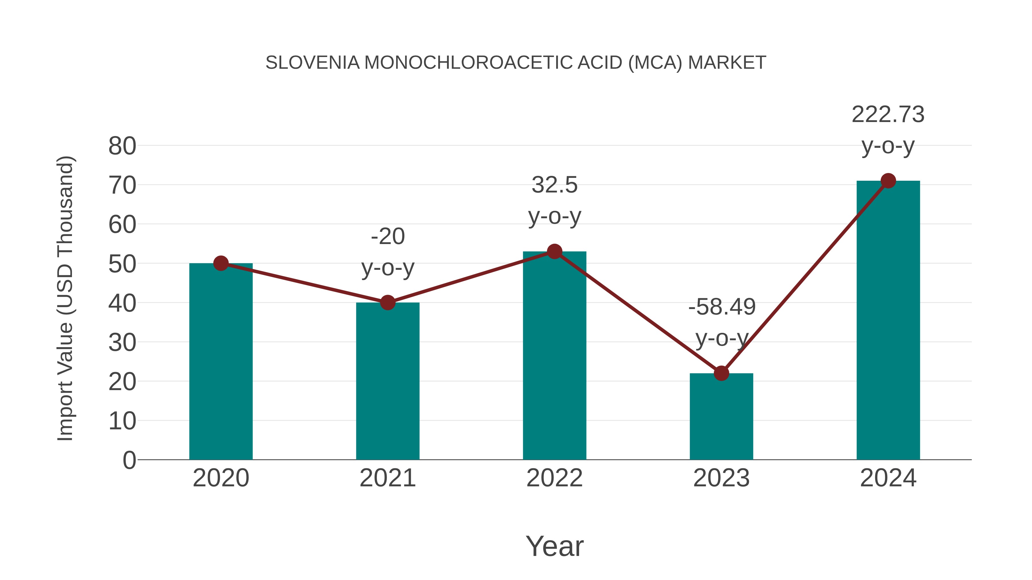 Slovenia Monochloroacetic Acid (Mca) Market: Import Trend Analysis