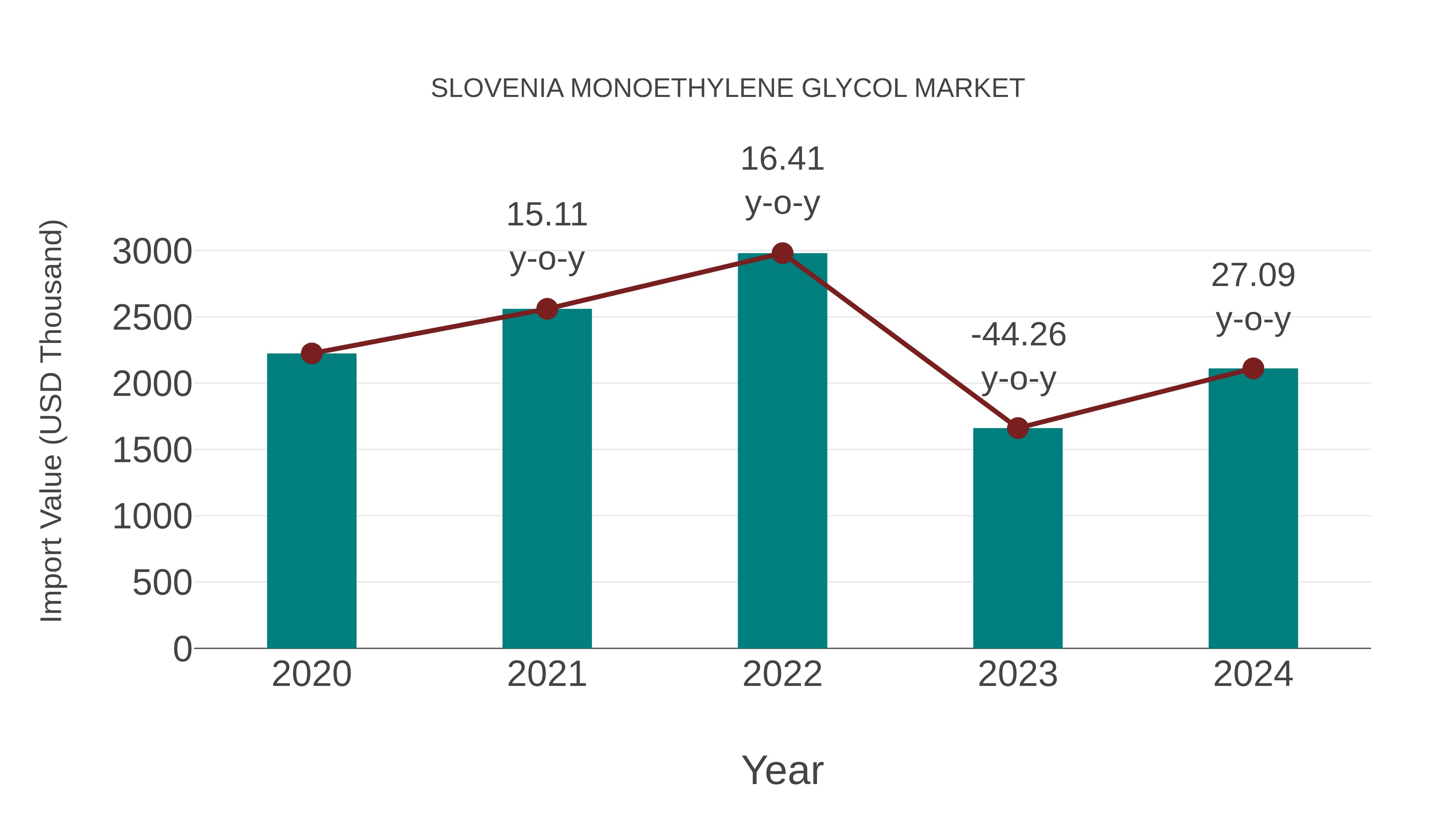 Slovenia Monoethylene Glycol Market: Import Trend Analysis