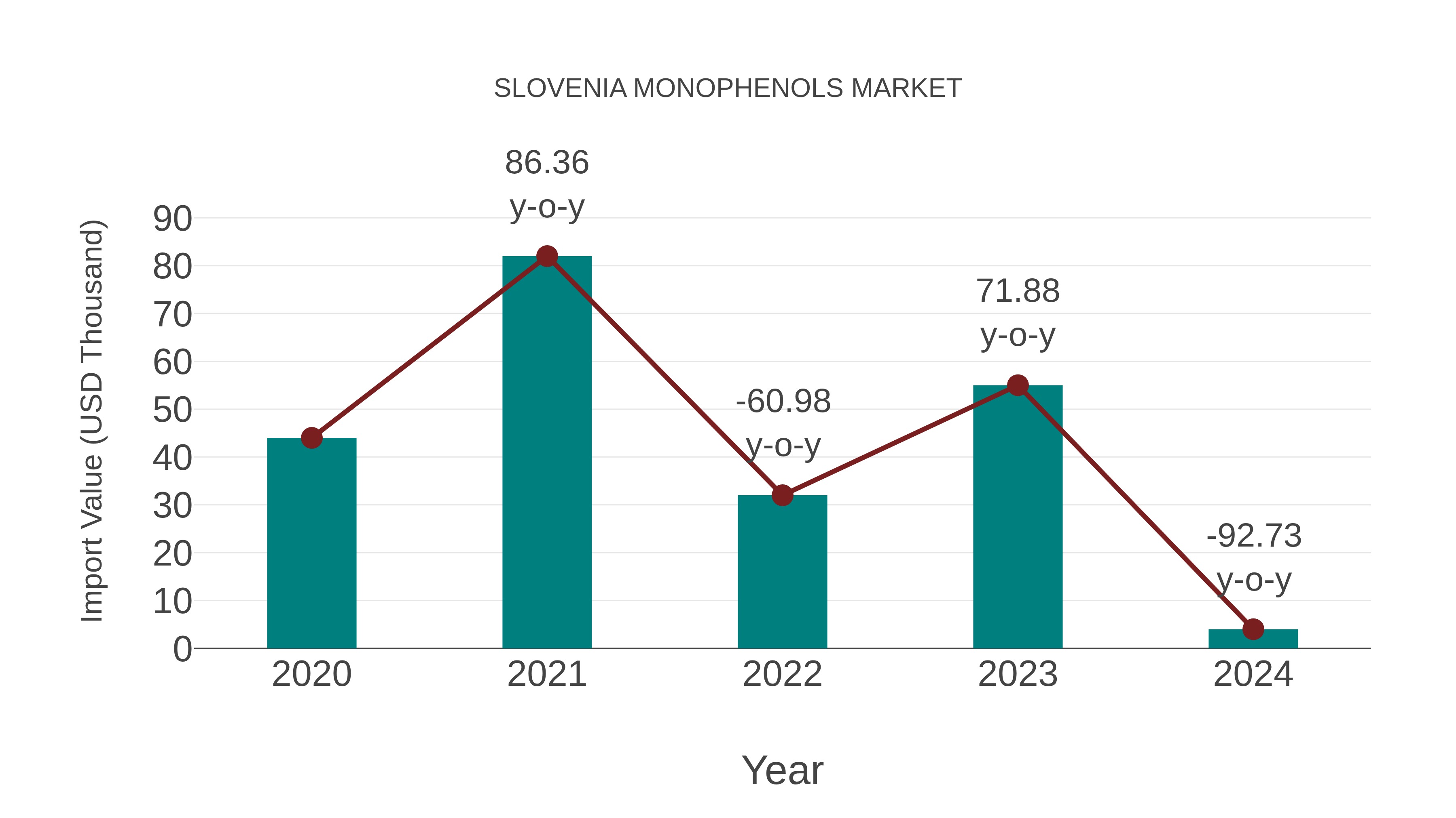  Slovenia Monophenols Market: Import Trend Analysis