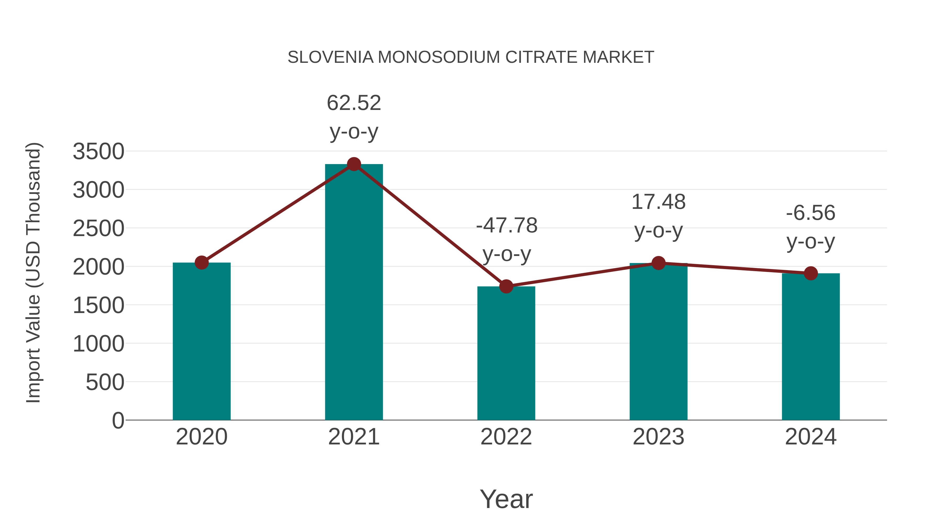  Slovenia Monosodium Citrate Market: Import Trend Analysis