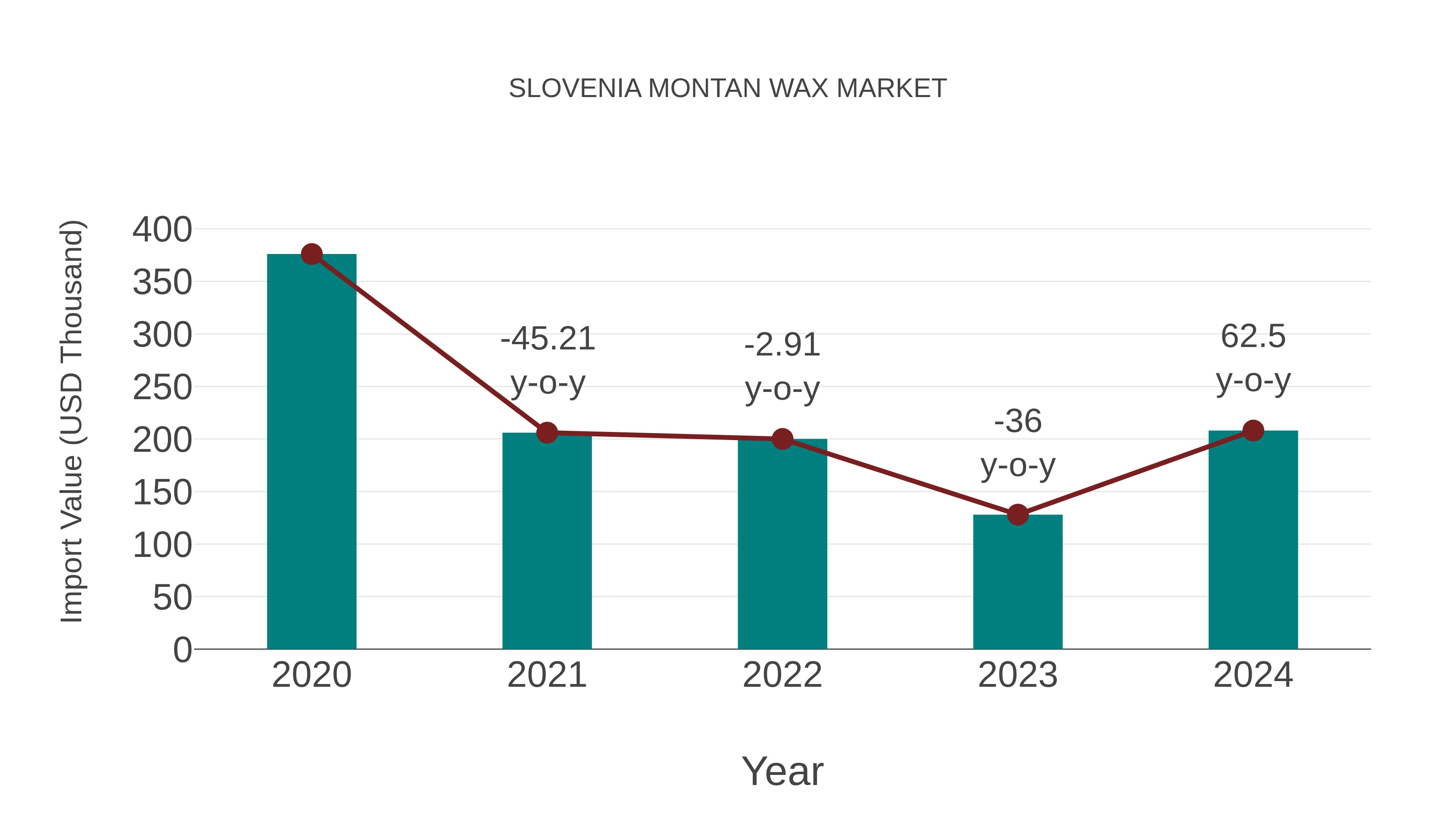  Slovenia Montan Wax Market: Import Trend Analysis