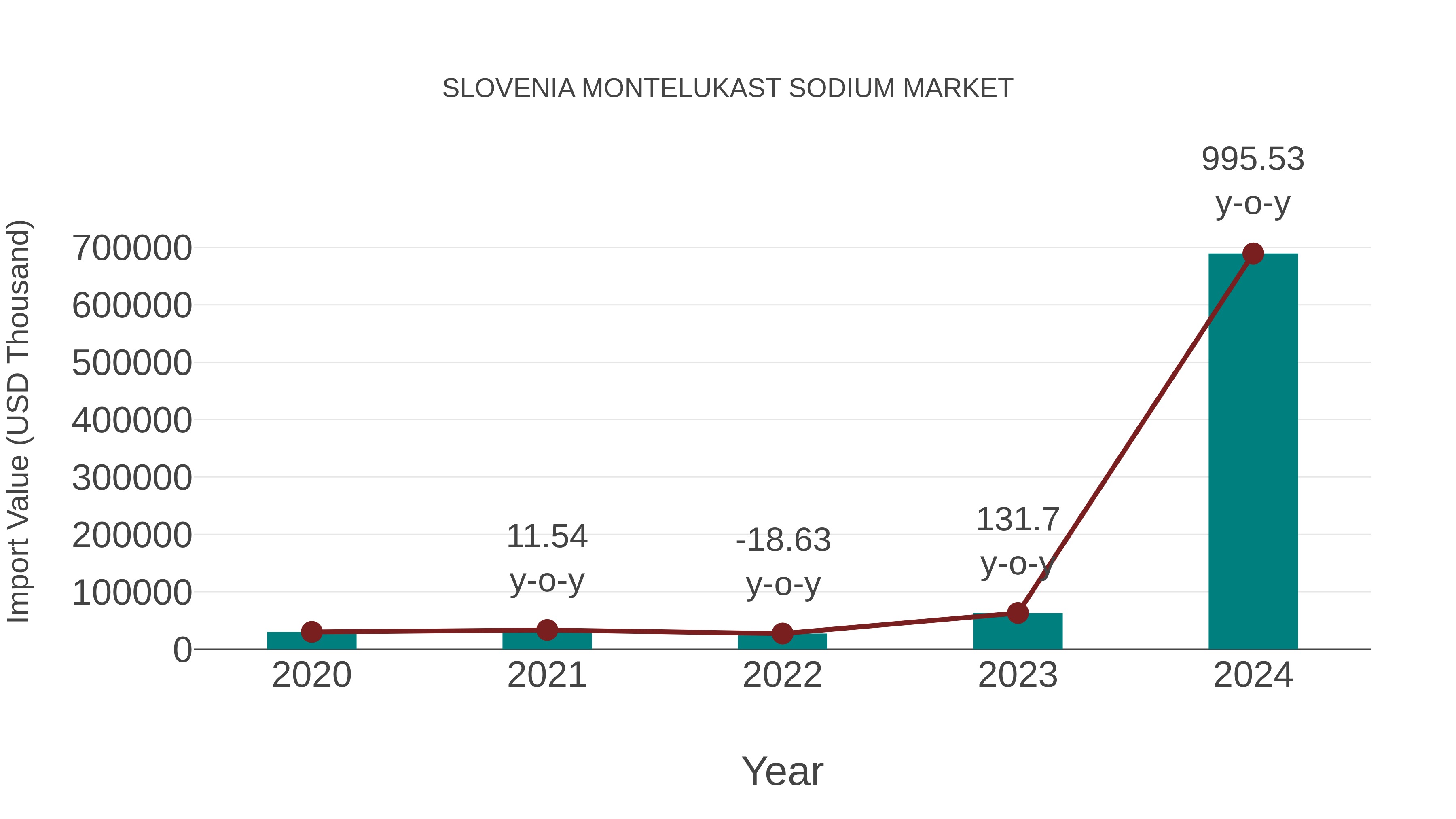  Slovenia Montelukast Sodium Market: Import Trend Analysis