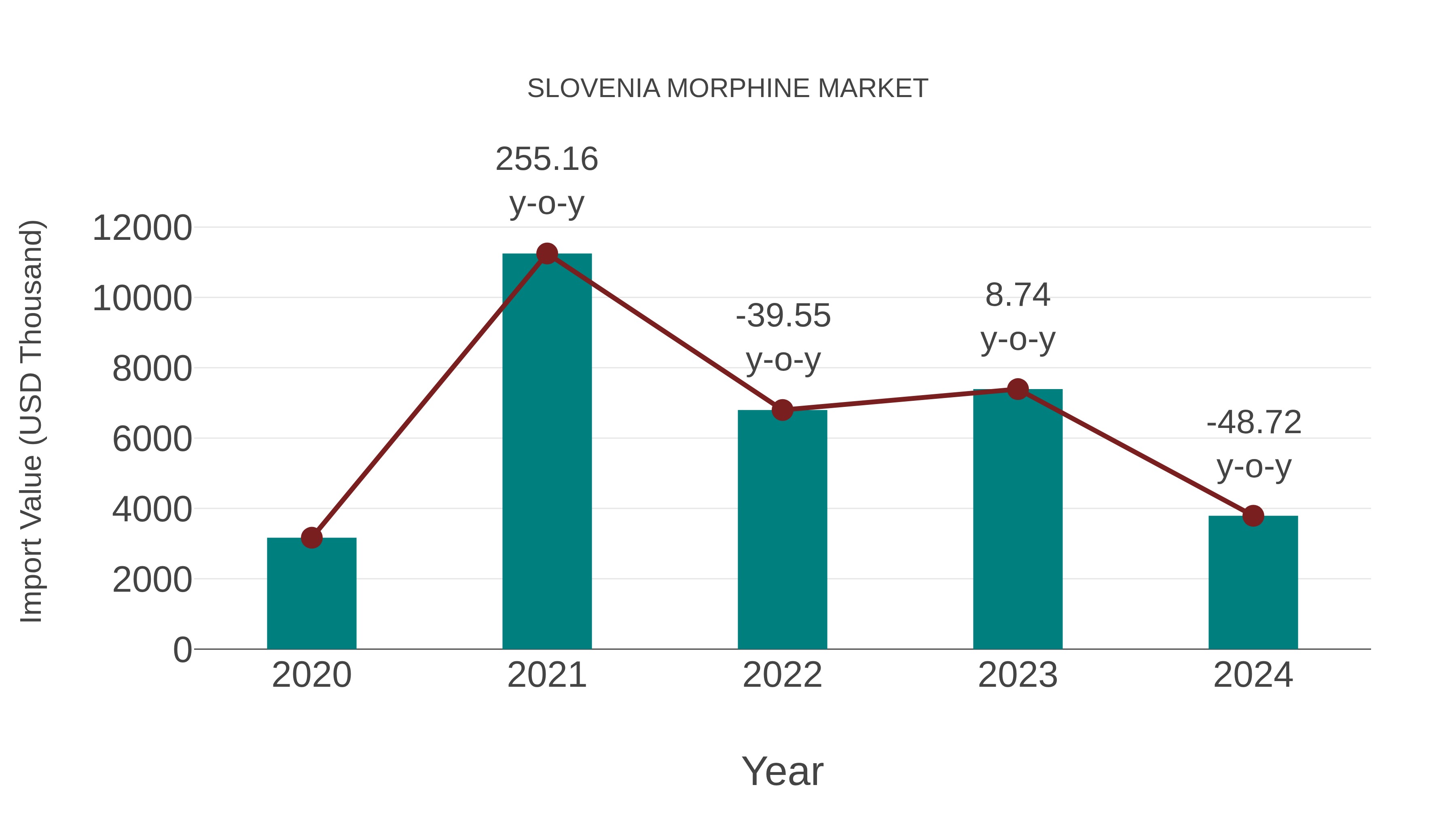  Slovenia Morphine Market: Import Trend Analysis