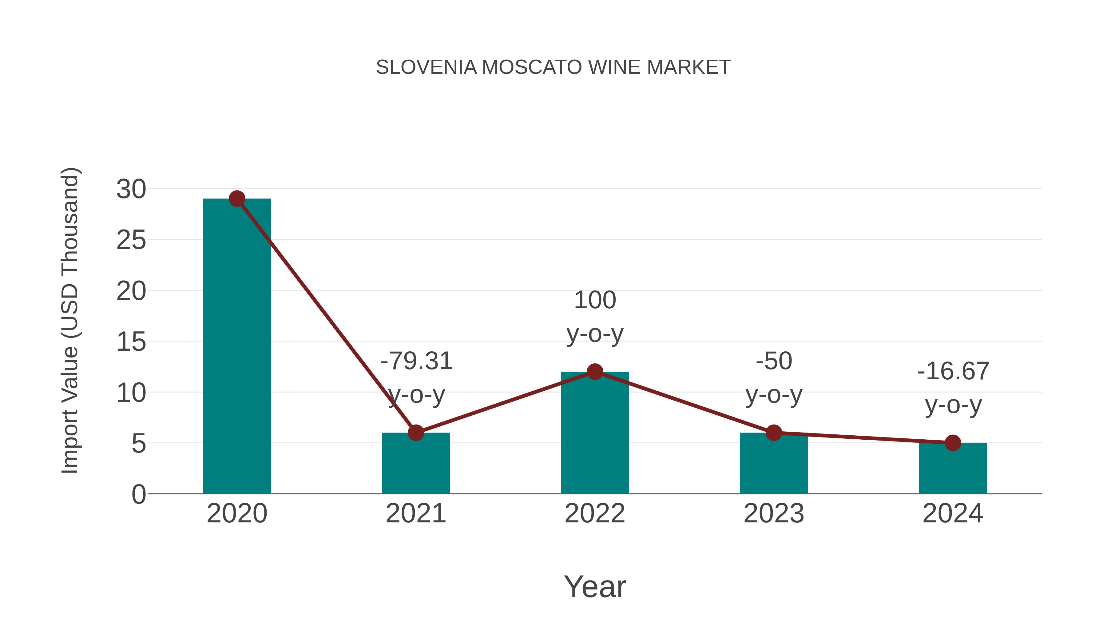 Slovenia Moscato Wine Market: Import Trend Analysis