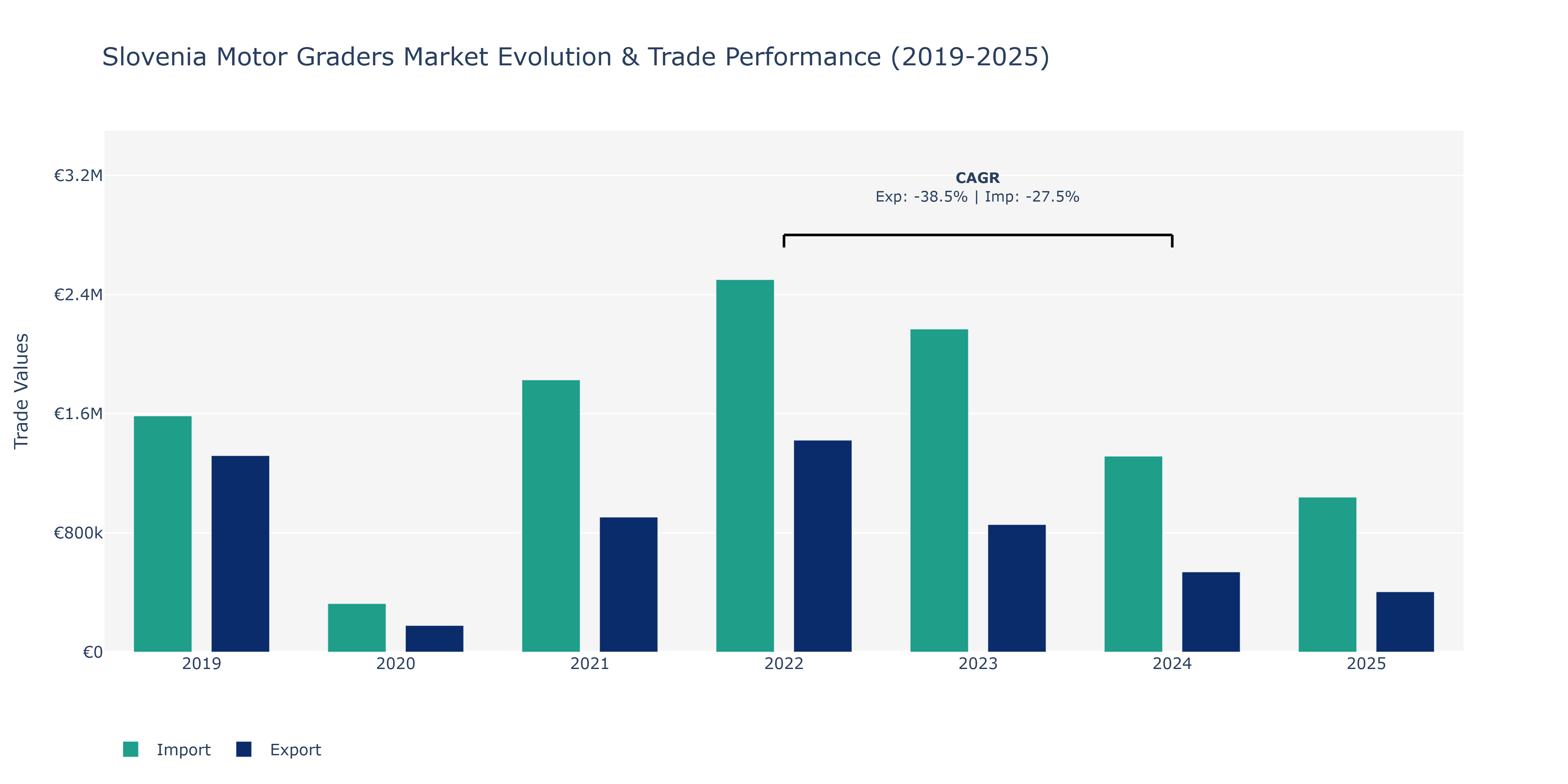 Slovenia Motor Graders Market: Production & Trade Performance (2019-2025) Size