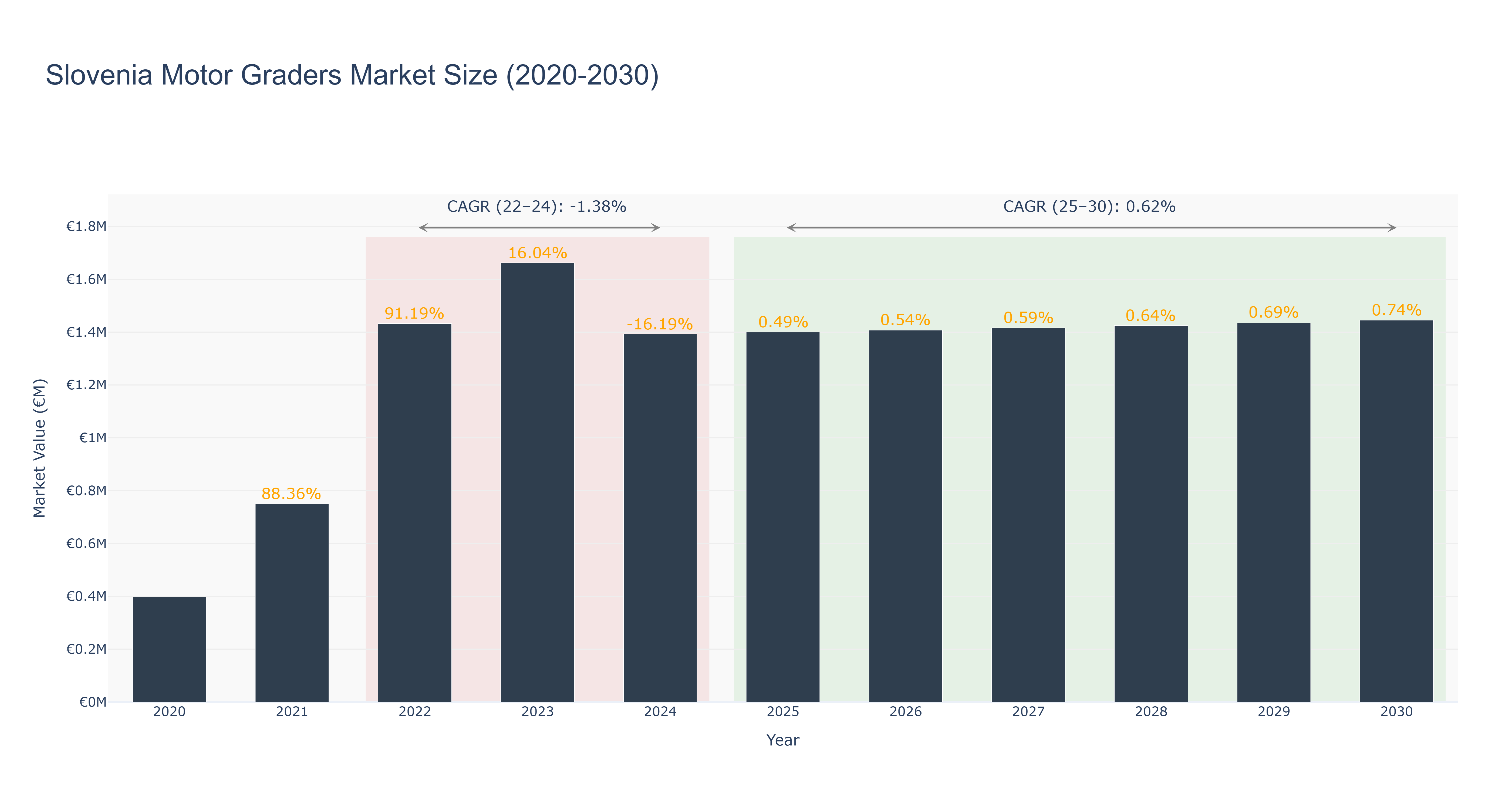Slovenia Motor Graders Market Size (2020-2030) Size