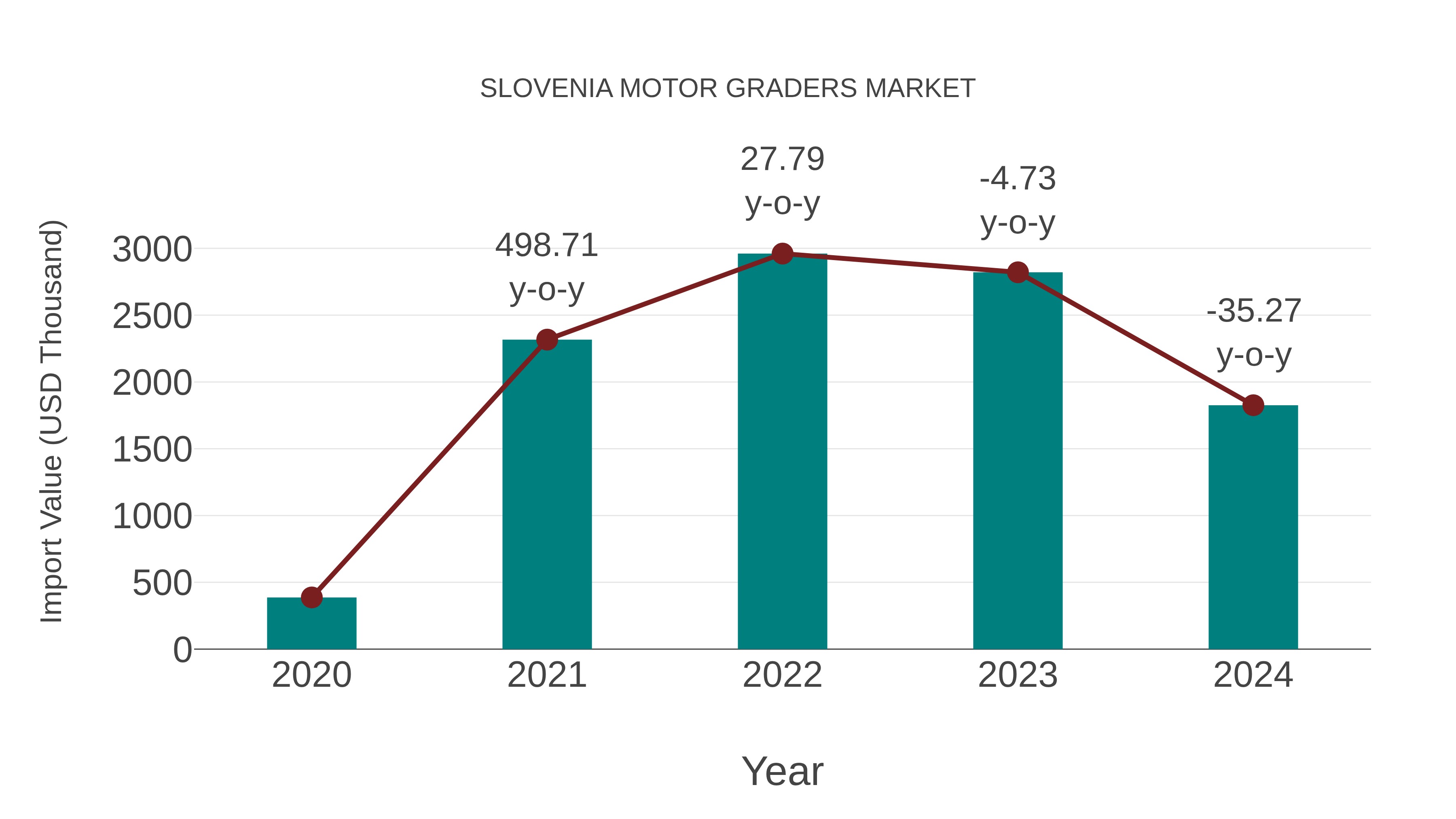  Slovenia Motor Graders Market: Import Trend Analysis