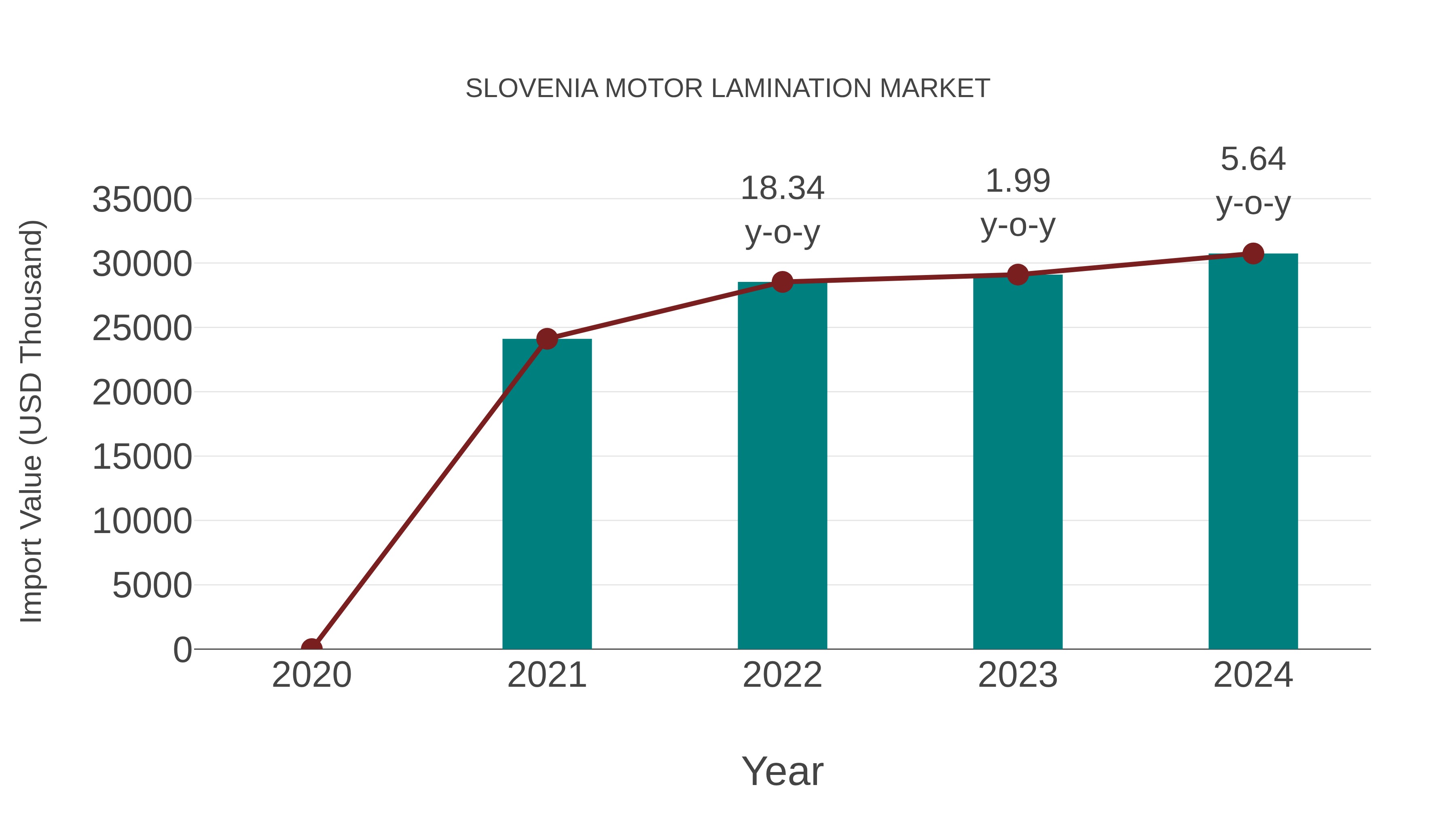  Slovenia Motor Lamination Market: Import Trend Analysis