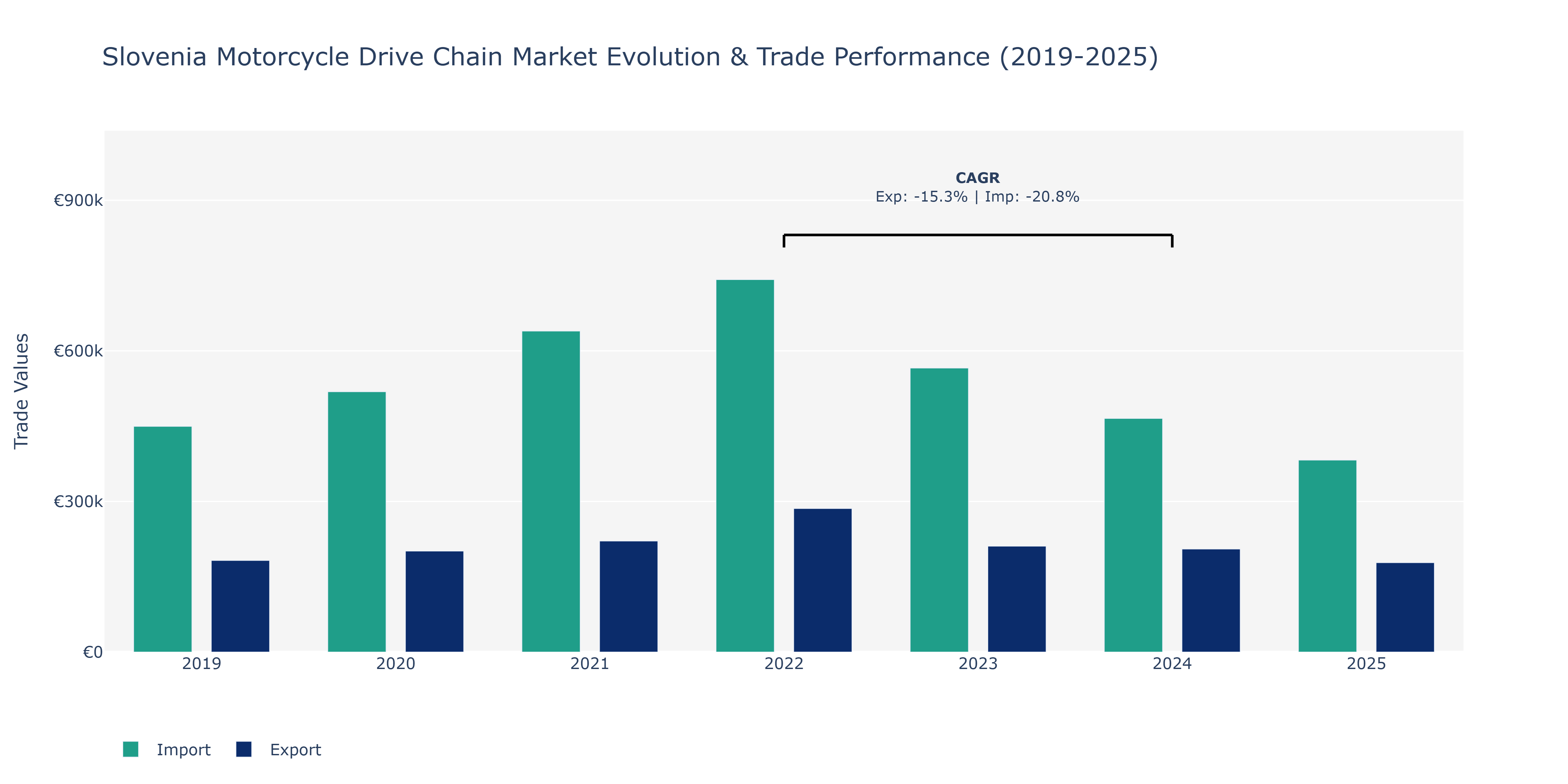 Slovenia Motorcycle Drive Chain Market: Production & Trade Performance (2019-2025)