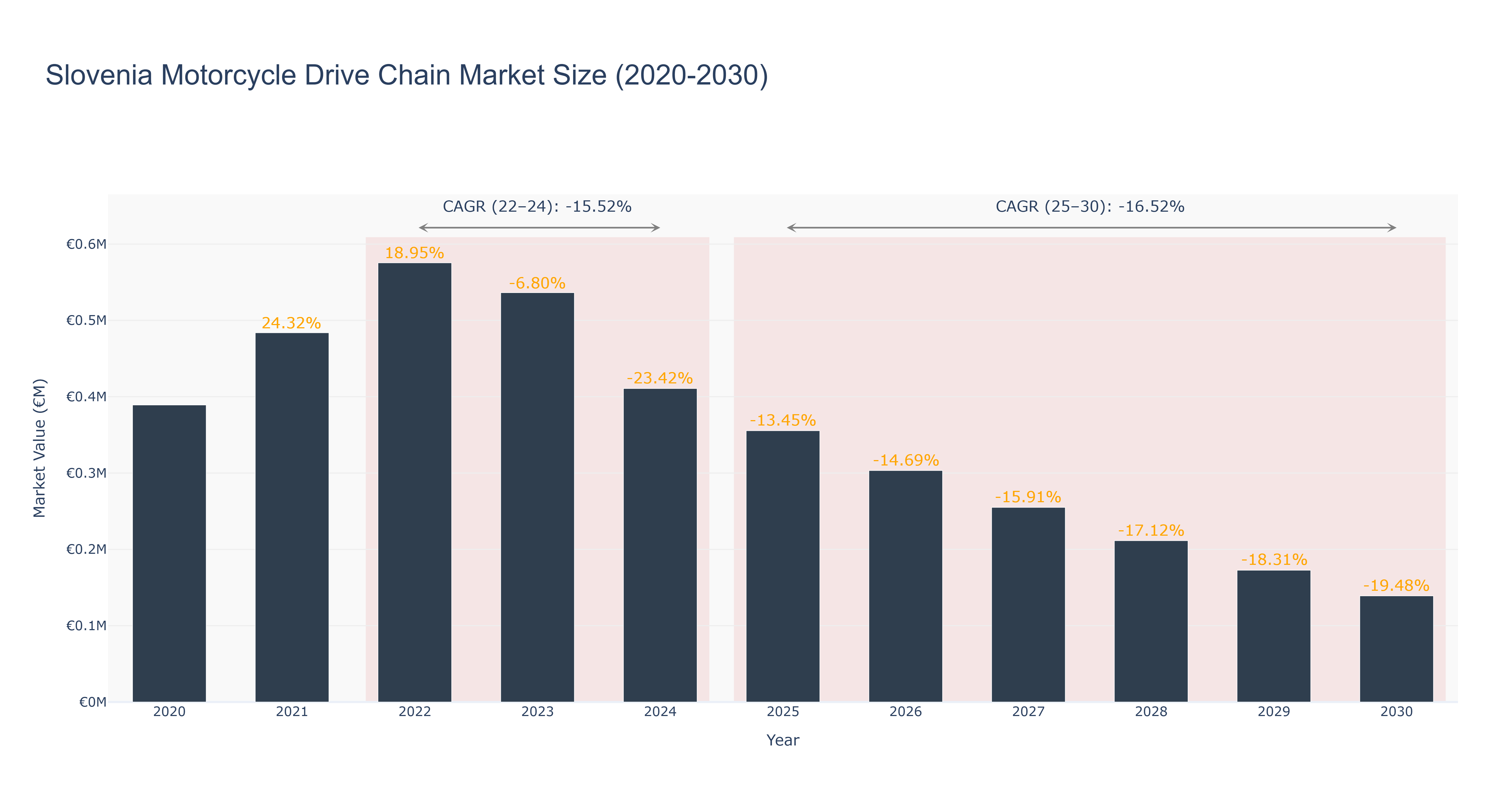 Slovenia Motorcycle Drive Chain Market Size (2020-2030)