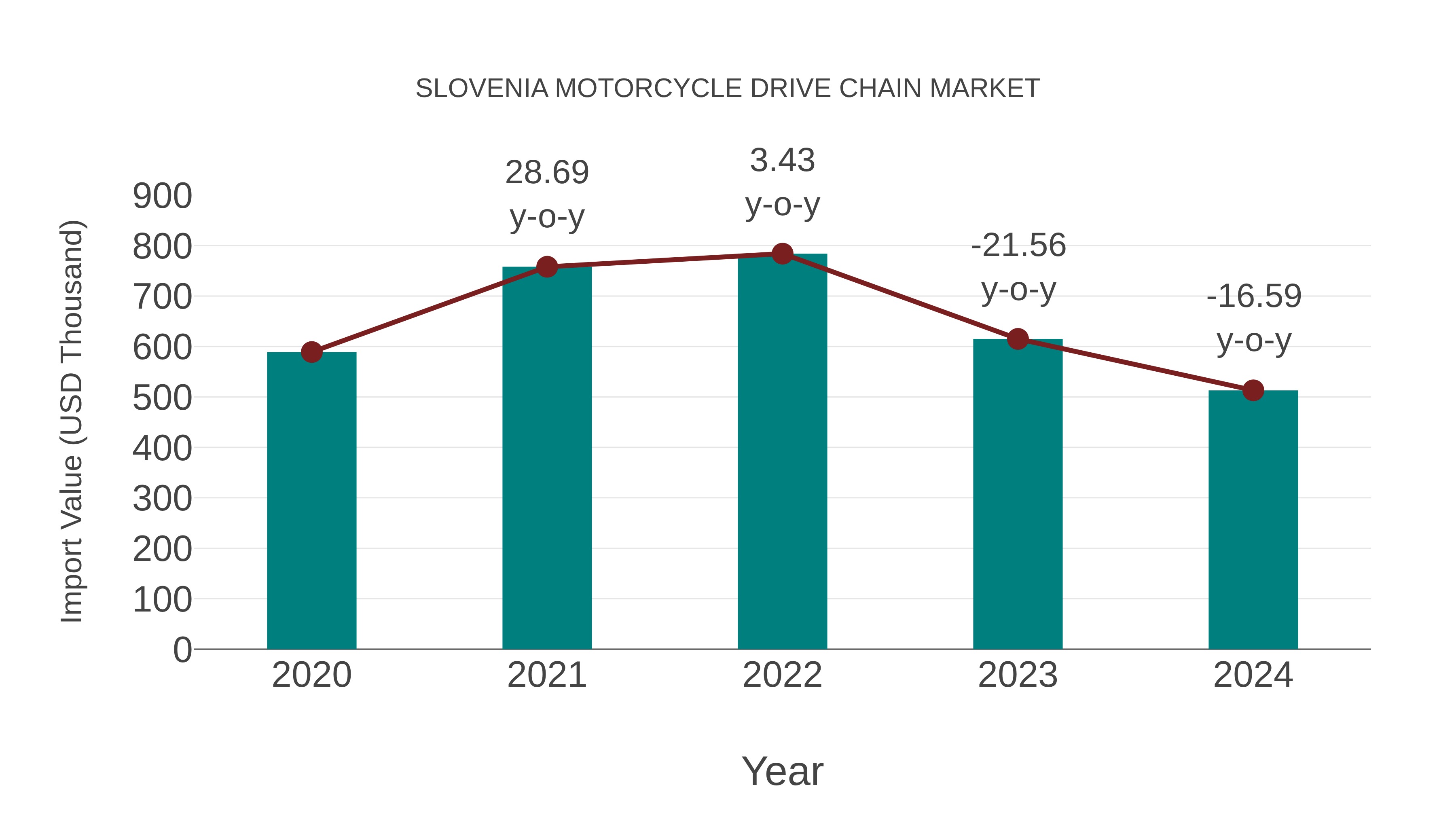 Slovenia Motorcycle Drive Chain Market: Import Trend Analysis