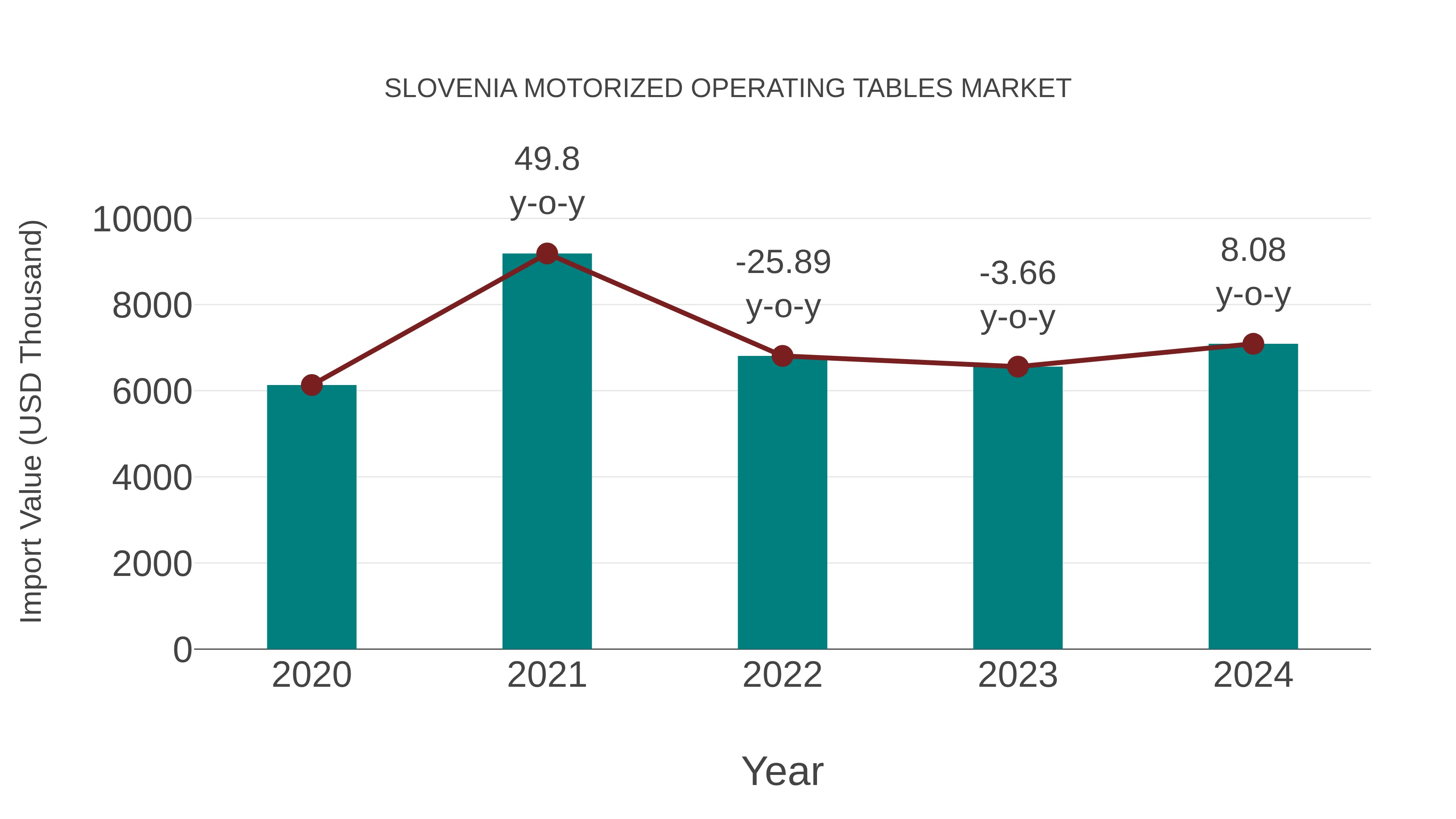 Slovenia Motorized Operating Tables Market: Import Trend Analysis