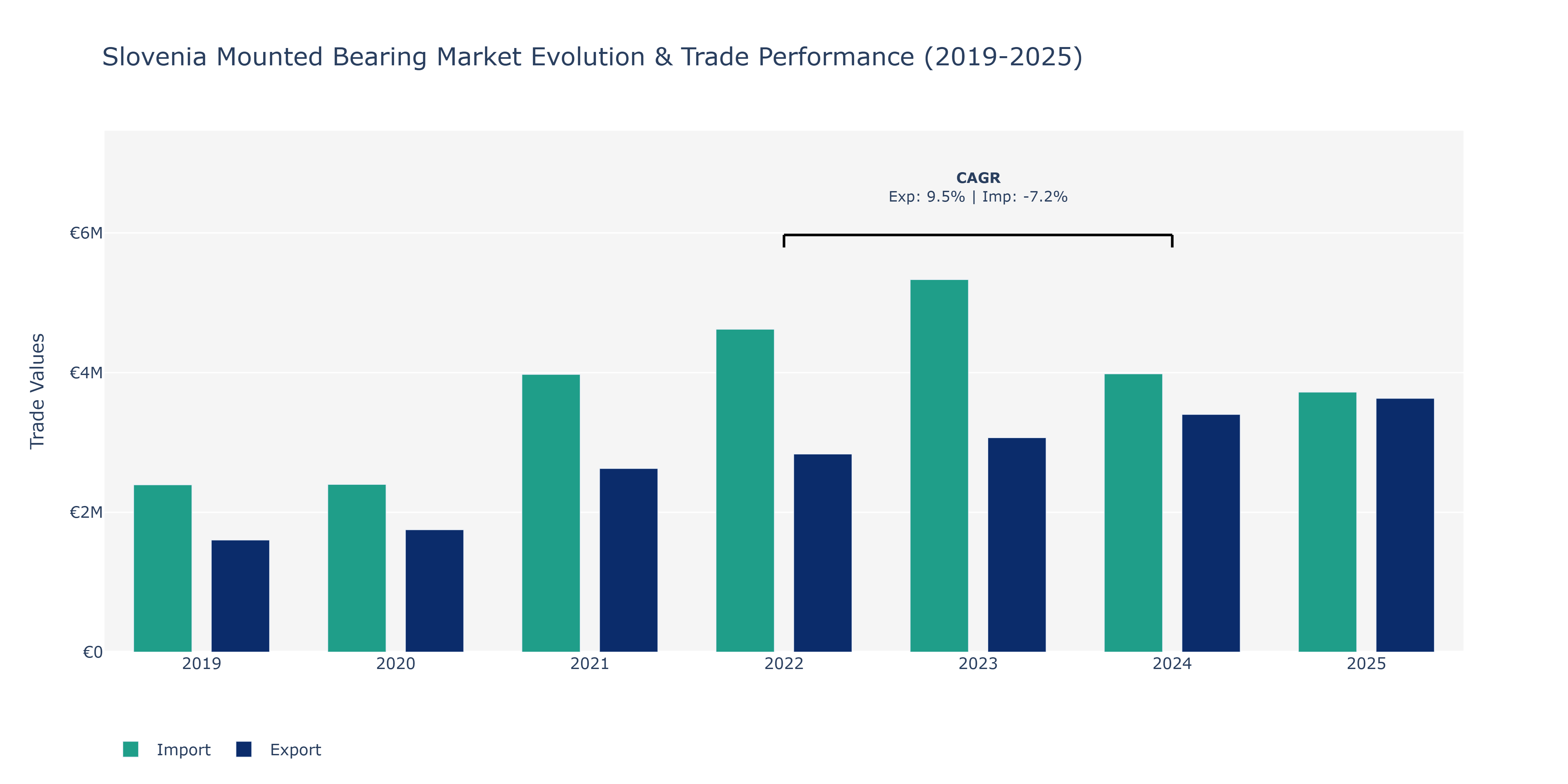 Slovenia Mounted Bearing Market: Production & Trade Performance (2019-2025) Size
