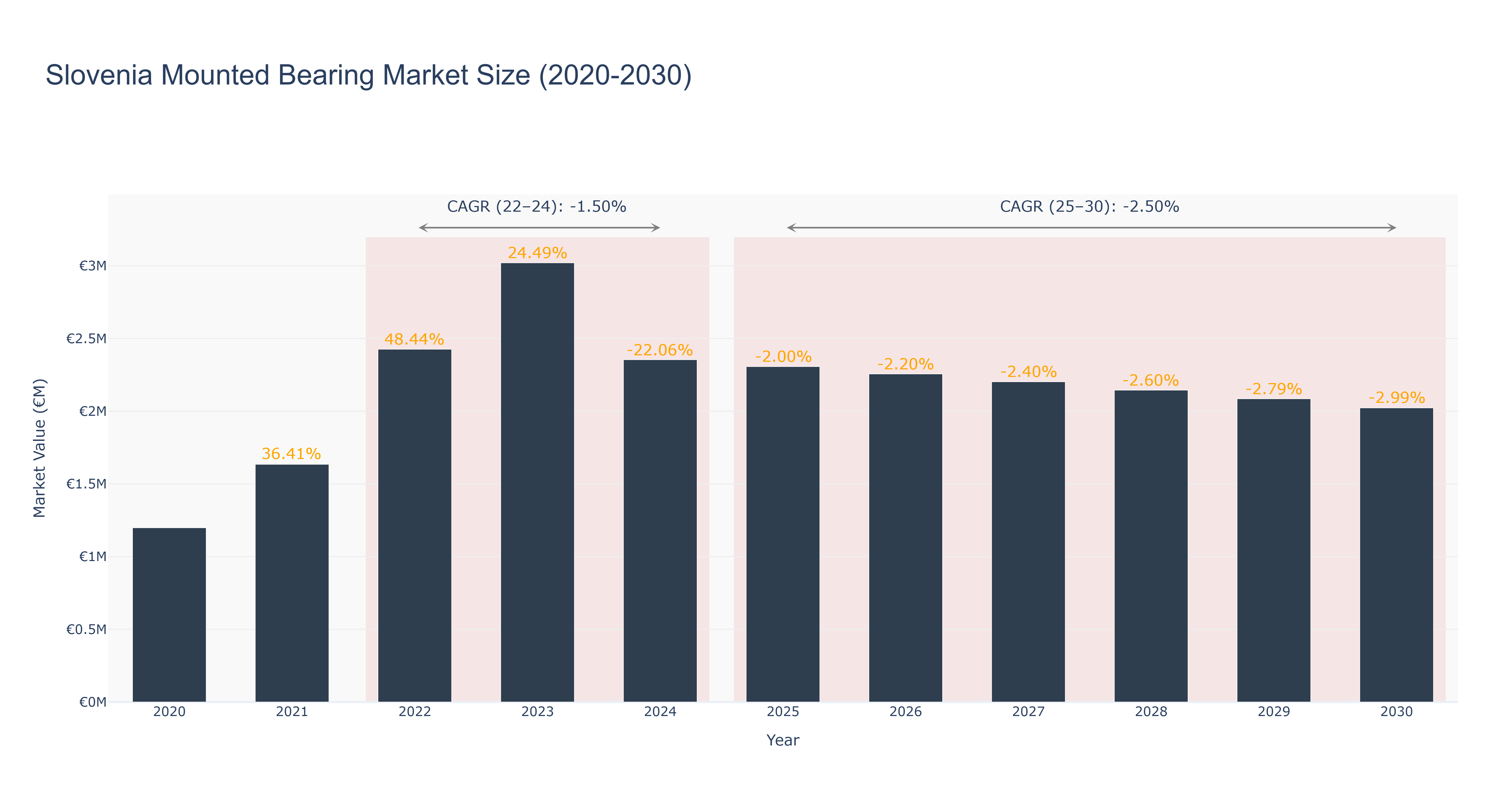 Slovenia Mounted Bearing Market Size (2020-2030) Size