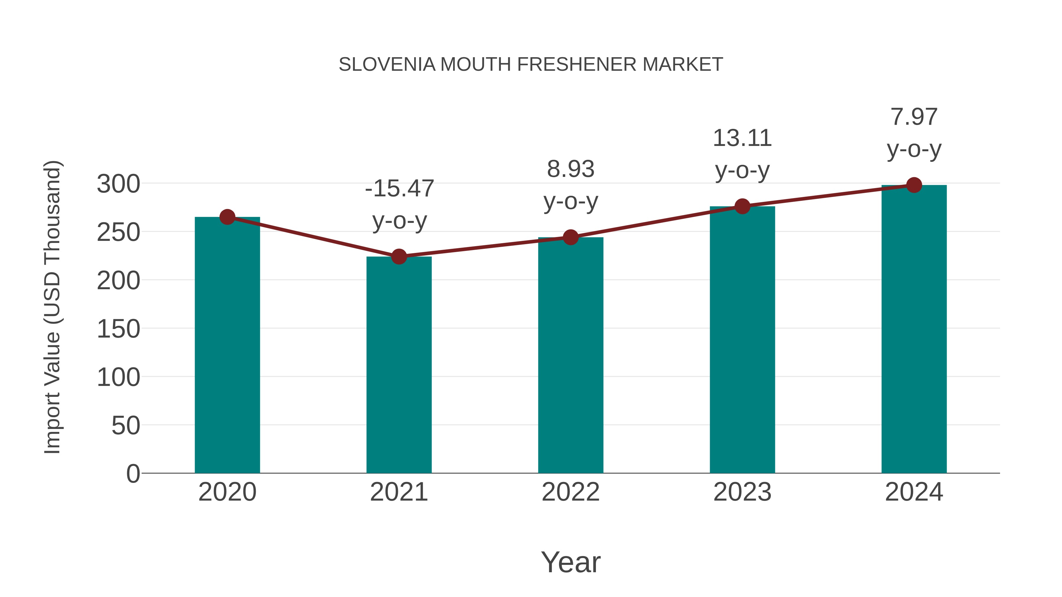  Slovenia Mouth Freshener Market: Import Trend Analysis