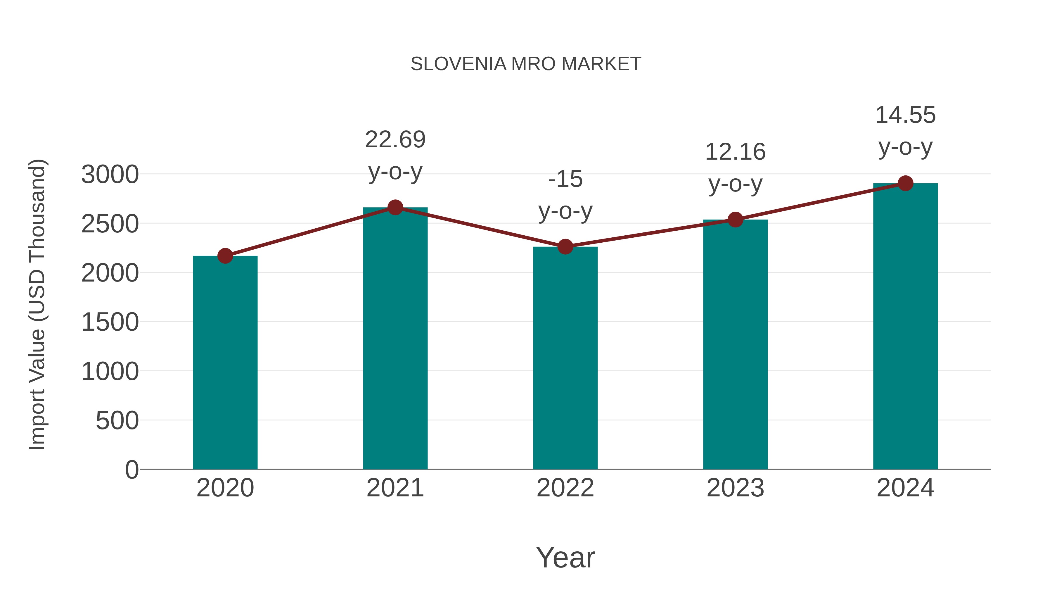 Slovenia Mro Market: Import Trend Analysis