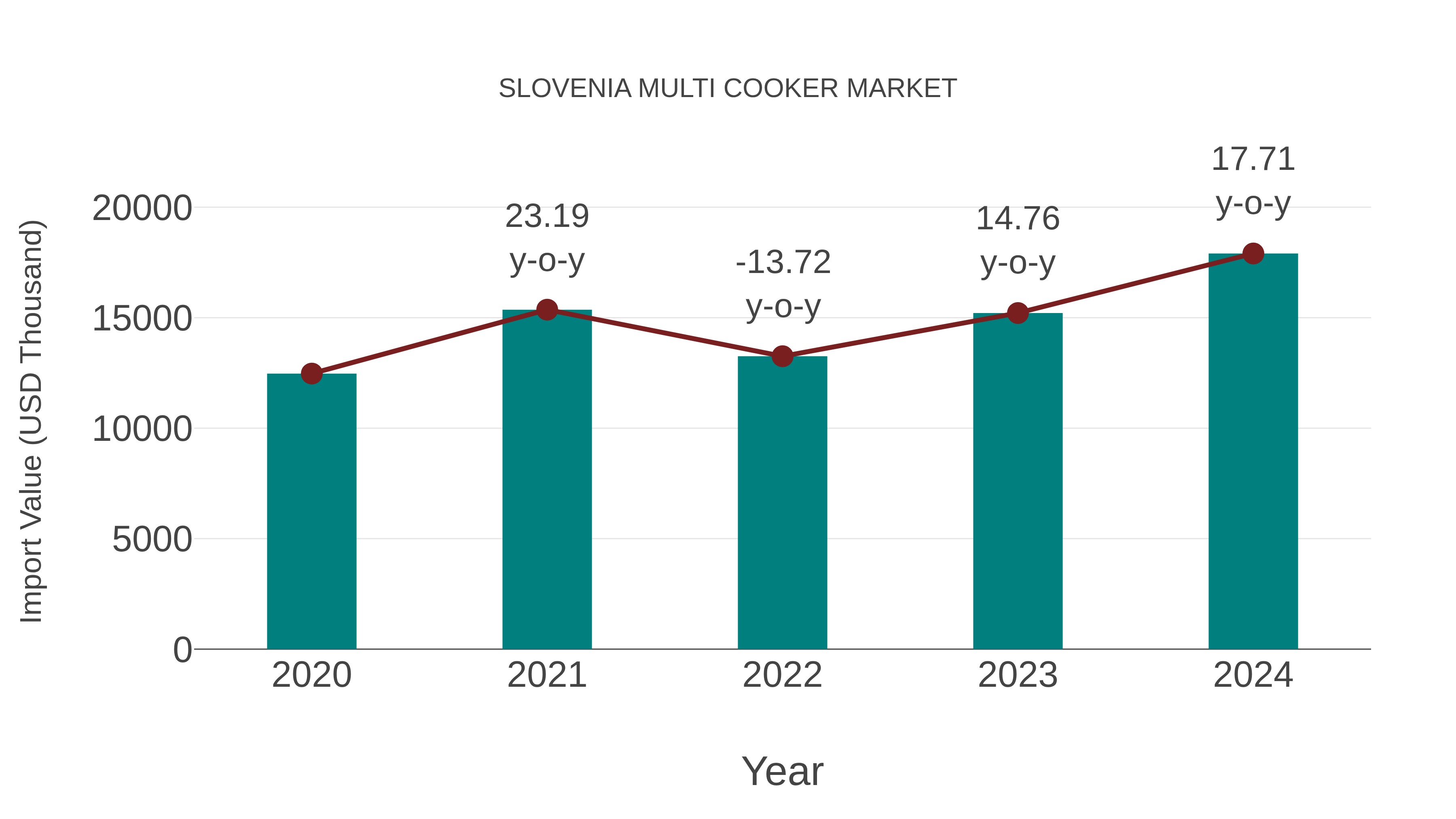 Slovenia Multi Cooker Market: Import Trend Analysis